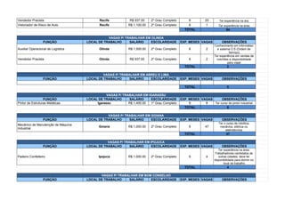 Vendedor Pracista Recife R$ 937.00 2º Grau Completo 6 20 Ter experiência na ára.
Vistoriador de Risco de Auto Recife R$ 1,100.00 2º Grau Completo 6 1 Ter experiência na área.
TOTAL 94
VAGAS P/ TRABALHAR EM OLINDA
FUNÇÃO LOCAL DE TRABALHO SALÁRIO ESCOLARIDADE EXP. MESES VAGAS OBSERVAÇÕES
Auxiliar Operacional de Logística Olinda R$ 1,500.00 2º Grau Completo 6 2
Conhecimento em informátiac
e sistema O.S (Ordem de
Serviço).
Vendedor Pracista Olinda R$ 937.00 2º Grau Completo 6 2
Ter experiência em vendas de
colchões e disponibilidade
para viajar.
TOTAL 2
VAGAS P/ TRABALHAR EM ABREU E LIMA
FUNÇÃO LOCAL DE TRABALHO SALÁRIO ESCOLARIDADE EXP. MESES VAGAS OBSERVAÇÕES
TOTAL 0
VAGAS P/ TRABALHAR EM IGARASSU
FUNÇÃO LOCAL DE TRABALHO SALÁRIO ESCOLARIDADE EXP. MESES VAGAS OBSERVAÇÕES
Pintor de Estruturas Metálicas Igarassu R$ 1,400.00 1º Grau Completo 6 8 Ter curso de pintor industrial.
TOTAL 8
VAGAS P/ TRABALHAR EM GOIANA
FUNÇÃO LOCAL DE TRABALHO SALÁRIO ESCOLARIDADE EXP. MESES VAGAS OBSERVAÇÕES
Mecânico de Manutenção de Máquina
Industrial
Goiana R$ 1,000.00 2º Grau Completo 6 47
Ter o curso de robótica,
mecânica, elétrica ou
eletrotécnica.
TOTAL 47
VAGAS P/ TRABALHAR EM IPOJUCA
FUNÇÃO LOCAL DE TRABALHO SALÁRIO ESCOLARIDADE EXP. MESES VAGAS OBSERVAÇÕES
Padeiro Confeiteiro Ipojuca R$ 1,000.00 2º Grau Completo 6 4
Ter experiência na área.
Trabalhadores candidatos de
outras cidades, deve ter
disponibilidade para dormir no
local de trabalho.
TOTAL 4
VAGAS P/ TRABALHAR EM BOM CONSELHO
FUNÇÃO LOCAL DE TRABALHO SALÁRIO ESCOLARIDADE EXP. MESES VAGAS OBSERVAÇÕES
 
