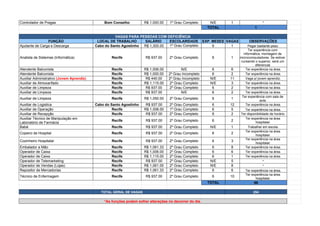 Controlador de Pragas Bom Conselho R$ 1,000.00 1º Grau Completo N/E 1 *
TOTAL 1
VAGAS PARA PESSOAS COM DEFICIÊNCIA
FUNÇÃO LOCAL DE TRABALHO SALÁRIO ESCOLARIDADE EXP. MESES VAGAS OBSERVAÇÕES
Ajudante de Carga e Descarga Cabo do Santo Agostinho R$ 1,300.00 1º Grau Completo 6 1 Pegar bastante peso.
Analista de Sistemas (Informática) Recife R$ 937.00 2º Grau Completo 6 1
Ter experiência com
informática, montagem de
microcomputadores. Se estiver
cursando o superior, será um
diferencial.
Atendente Balconista Recife R$ 1,006.00 N/E 6 6 Ter experiência na área.
Atendente Balconista Recife R$ 1,000.00 2º Grau Incompleto 6 2 Ter experiência na área.
Auxiliar Administrativo (Jovem Aprendiz) Recife R$ 440.00 2º Grau Incompleto N/E 11 Vaga p/ jovem aprendiz.
Auxiliar de Almoxarifado Recife R$ 1,115.00 2º Grau Completo N/E 3 Ter experiência na área.
Auxiliar de Limpeza Recife R$ 937.00 2º Grau Completo 6 2 Ter experiência na área.
Auxiliar de Limpeza Recife R$ 937.00 N/E 6 2 Ter experiência na área.
Auxiliar de Limpeza Recife R$ 1,050.00 2º Grau Completo 6 1
Ter experiência com sala de
aula.
Auxiliar de Logistica Cabo do Santo Agostinho R$ 937.00 2º Grau Completo 6 12 Ter experiência na área.
Auxiliar de Operação Recife R$ 1,006.00 1º Grau Completo 6 5 Ter experiência na área.
Auxiliar de Recepção Recife R$ 937.00 2º Grau Completo 6 2 Ter disponibilidade de horário.
Auxiliar Técnico de Manipulação em
Laboratório de Farmácia
Recife R$ 937.00 2º Grau Completo 6 2
Ter experiência na área
hospitalar.
Babá Recife R$ 937.00 2º Grau Completo N/E 1 Trabalhar em escola.
Copeiro de Hospital Recife R$ 937.00 2º Grau Completo 6 2
Ter experiência na área
hospitalar.
Cozinheiro Hospitalar Recife R$ 937.00 2º Grau Completo 6 3
Ter experiência na área
hospitalar.
Embalador a Mão Recife R$ 1,061.33 2º Grau Completo 6 8 Ter experiência na área.
Operador de Caixa Recife R$ 1,006.00 2º Grau Completo 6 6 Ter experiência na área.
Operador de Caixa Recife R$ 1,115.00 2º Grau Completo 6 1 Ter experiência na área.
Operador de Telemarketing Recife R$ 937.00 2º Grau Completo N/E 5 *
Operador de Vendas (Lojas) Recife R$ 1,061.00 2º Grau Completo N/E 8 *
Repositor de Mercadorias Recife R$ 1,061.33 2º Grau Completo 6 6 Ter experiência na área.
Técnico de Enfermagem Recife R$ 937.00 2º Grau Completo 6 10
Ter experiência na área
hospitalar.
TOTAL 98
TOTAL GERAL DE VAGAS 254
*As funções podem sofrer alterações no decorrer do dia.
 