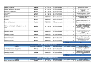 Gerente Comercial Recife R$ 1,000.00 3º Grau Completo 6 1 Possuir carro próprio.
Gerente de Serviços de Saúde Recife R$ 2,000.00 3º Grau Completo 6 1
Mecânico de Automóvel Recife R$ 1,200.00 1º Grau Completo 6 2 Ter experiência na área.
Metrologista Recife R$ 1,300.00 2º Grau Completo 6 1 Ter disponibilidade de horário.
Padeiro Recife R$ 1,380.00 1º Grau Completo 6 1 Ter experiência na área.
Panfleteiro Recife R$ 937.00 2º Grau Completo 6 12
Pedreiro Recife R$ 937.00 2º Grau Incompleto 6 2
Desejável experiência de 1 ano
Pintor de Automóveis Recife R$ 937.00 2º Grau Incompleto 6 2 Experiencia minima de 2 anos.
Recife R$ 1,200.00 2º Grau Completo 6 3
Vendedor Interno Recife R$ 937.00 2º Grau Completo 6 6
Vendedor Pracista Recife R$ 937.00 2º Grau Completo 6 10
Vendedor Pracista Recife R$ 937.00 2º Grau Completo 6 3
Vendedor Pracista Recife R$ 937.00 2º Grau Completo 6 20 Ter experiência na ára.
TOTAL 84
VAGAS P/ TRABALHAR EM OLINDA
FUNÇÃO LOCAL DE TRABALHO SALÁRIO ESCOLARIDADE EXP. MESES VAGAS OBSERVAÇÕES
Auxiliar Operacional de Logística Olinda R$ 1,500.00 2º Grau Completo 6 2
Vendedor Pracista Olinda R$ 937.00 2º Grau Completo 6 2
TOTAL 2
VAGAS P/ TRABALHAR EM IGARASSU
FUNÇÃO LOCAL DE TRABALHO SALÁRIO ESCOLARIDADE EXP. MESES VAGAS OBSERVAÇÕES
Pintor de Estruturas Metálicas Igarassu R$ 1,400.00 1º Grau Completo 6 8 Ter curso de pintor industrial.
Ter experiência na área
hospitalar.
Ter disponibilidade de horário, e
vivencia na área.
Técnico de Instalação de Equipamentos de
Áudio
Ter o curso completo de técnico
de informática, com experiência
em redes e instalações de
sistemas CFTV. Ter a carteira
do CREA.
Com bastante experiência na
área e disponibilidade de
horário.
Ter experiência na área. Possuir
carro ou moto.
Possuir CNH categoria D,
experiência com caminhões e
habilidades com vendas.
Conhecimento em informátiac e
sistema O.S (Ordem de
Serviço).
Ter experiência em vendas de
colchões e disponibilidade para
viajar.
 