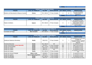 TOTAL 8
VAGAS P/ TRABALHAR EM GOIANA
FUNÇÃO LOCAL DE TRABALHO SALÁRIO ESCOLARIDADE EXP. MESES VAGAS OBSERVAÇÕES
Mecânico de Manutenção de Máquina Industrial Goiana R$ 1,000.00 2º Grau Completo 6 47
TOTAL 47
VAGAS P/ TRABALHAR EM IPOJUCA
FUNÇÃO LOCAL DE TRABALHO SALÁRIO ESCOLARIDADE EXP. MESES VAGAS OBSERVAÇÕES
Padeiro Confeiteiro Ipojuca R$ 1,000.00 2º Grau Completo 6 4
TOTAL 4
VAGAS P/ TRABALHAR EM BOM CONSELHO
FUNÇÃO LOCAL DE TRABALHO SALÁRIO ESCOLARIDADE EXP. MESES VAGAS OBSERVAÇÕES
Controlador de Pragas Bom Conselho R$ 1,000.00 1º Grau Completo N/E 1 *
TOTAL 1
VAGAS PARA PESSOAS COM DEFICIÊNCIA
FUNÇÃO LOCAL DE TRABALHO SALÁRIO ESCOLARIDADE EXP. MESES VAGAS OBSERVAÇÕES
Analista de Sistemas (Informática) Recife R$ 937.00 2º Grau Completo 6 1
Atendente Balconista Recife R$ 1,006.00 N/E 6 6 Ter experiência na área.
Recife R$ 440.00 2º Grau Incompleto N/E 11 Vaga p/ jovem aprendiz.
Auxiliar de Almoxarifado Recife R$ 1,115.00 2º Grau Completo N/E 3 Ter experiência na área.
Auxiliar de Limpeza Recife R$ 937.00 2º Grau Completo 6 2 Ter experiência na área.
Auxiliar de Limpeza Recife R$ 937.00 N/E 6 2 Ter experiência na área.
Auxiliar de Limpeza Recife R$ 1,050.00 2º Grau Completo 6 1
Auxiliar de Linha de Produção Abreu e Lima R$ 968.00 2º Grau Completo 6 3 Ter experiencia na área.
Auxiliar de Logistica Cabo do Santo Agostinho R$ 937.00 2º Grau Completo 6 12 Ter experiência na área.
Auxiliar de Operação Recife R$ 1,006.00 1º Grau Completo 6 5 Ter experiência na área.
Auxiliar de Recepção Recife R$ 937.00 2º Grau Completo 6 2 Ter disponibilidade de horário.
Ter o curso de robótica,
mecânica, elétrica ou
eletrotécnica.
Ter experiência na área.
Trabalhadores candidatos de
outras cidades, deve ter
disponibilidade para dormir no
local de trabalho.
Ter experiência com informática,
montagem de
microcomputadores. Se estiver
cursando o superior, será um
diferencial.
Auxiliar Administrativo (Jovem Aprendiz)
Ter experiência com sala de
aula.
 