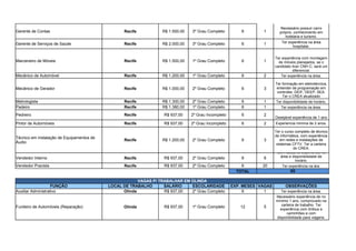 Gerente de Contas Recife R$ 1.500,00 3º Grau Completo 6 1
Gerente de Serviços de Saúde Recife R$ 2.000,00 3º Grau Completo 6 1
Marceneiro de Móveis Recife R$ 1.500,00 1º Grau Completo 6 1
Mecânico de Automóvel Recife R$ 1.200,00 1º Grau Completo 6 2 Ter experiência na área.
Mecânico de Gerador Recife R$ 1.000,00 2º Grau Completo 6 3
Metrologista Recife R$ 1.300,00 2º Grau Completo 6 1 Ter disponibilidade de horário.
Padeiro Recife R$ 1.380,00 1º Grau Completo 6 1 Ter experiência na área.
Pedreiro Recife R$ 937,00 2º Grau Incompleto 6 2
Desejável experiência de 1 ano
Pintor de Automóveis Recife R$ 937,00 2º Grau Incompleto 6 2 Experiencia minima de 2 anos.
Recife R$ 1.200,00 2º Grau Completo 6 3
Vendedor Interno Recife R$ 937,00 2º Grau Completo 6 6
Vendedor Pracista Recife R$ 937,00 2º Grau Completo 6 20
TOTAL 65
VAGAS P/ TRABALHAR EM OLINDA
FUNÇÃO LOCAL DE TRABALHO SALÁRIO ESCOLARIDADE EXP. MESES VAGAS OBSERVAÇÕES
Auxiliar Administrativo Olinda R$ 937,00 2º Grau Completo 6 1 Ter experiência na área.
Funileiro de Automóveis (Reparação) Olinda R$ 937,00 1º Grau Completo 12 5
Necessário possuir carro
próprio, conhecimento em
hotelaria e turismo.
Ter experiência na área
hospitalar.
Ter experiência com montagem
de móveis planejados, se o
candidato tiver CNH C, será um
diferencial.
Ter formação em eletrotécnica,
entender de programação em
controles: DEIF, DEEP, SEA.
Ter o CREA atualizado
Técnico em Instalação de Equipamentos de
Áudio
Ter o curso completo de técnico
de informática, com experiência
em redes e instalações de
sistemas CFTV. Ter a carteira
do CREA.
Com bastante experiência na
área e disponibilidade de
horário.
Ter experiência na ára.
Necessário experiência de no
mínimo 1 ano, comprovado na
carteira de trabalho. Ter
experiência com ônibus e
caminhões e com
disponibilidade para viagens.
 