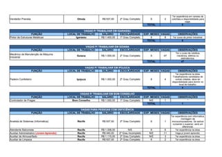 Vendedor Pracista Olinda R$ 937,00 2º Grau Completo 6 2
TOTAL 8
VAGAS P/ TRABALHAR EM IGARASSU
FUNÇÃO LOCAL DE TRABALHO SALÁRIO ESCOLARIDADE EXP. MESES VAGAS OBSERVAÇÕES
Pintor de Estruturas Metálicas Igarassu R$ 1.400,00 1º Grau Completo 6 8 Ter curso de pintor industrial.
TOTAL 8
VAGAS P/ TRABALHAR EM GOIANA
FUNÇÃO LOCAL DE TRABALHO SALÁRIO ESCOLARIDADE EXP. MESES VAGAS OBSERVAÇÕES
Goiana R$ 1.000,00 2º Grau Completo 6 47
TOTAL 47
VAGAS P/ TRABALHAR EM IPOJUCA
FUNÇÃO LOCAL DE TRABALHO SALÁRIO ESCOLARIDADE EXP. MESES VAGAS OBSERVAÇÕES
Padeiro Confeiteiro Ipojuca R$ 1.000,00 2º Grau Completo 6 4
TOTAL 4
VAGAS P/ TRABALHAR EM BOM CONSELHO
FUNÇÃO LOCAL DE TRABALHO SALÁRIO ESCOLARIDADE EXP. MESES VAGAS OBSERVAÇÕES
Controlador de Pragas Bom Conselho R$ 1.000,00 1º Grau Completo N/E 1 *
TOTAL 1
VAGAS PARA PESSOAS COM DEFICIÊNCIA
FUNÇÃO LOCAL DE TRABALHO SALÁRIO ESCOLARIDADE EXP. MESES VAGAS OBSERVAÇÕES
Analista de Sistemas (Informática) Recife R$ 937,00 2º Grau Completo 6 1
Atendente Balconista Recife R$ 1.006,00 N/E 6 6 Ter experiência na área.
Recife R$ 440,00 2º Grau Incompleto N/E 11 Vaga p/ jovem aprendiz.
Auxiliar de Almoxarifado Recife R$ 1.115,00 2º Grau Completo N/E 3 Ter experiência na área.
Auxiliar de Limpeza Recife R$ 937,00 2º Grau Completo 6 2 Ter experiência na área.
Ter experiência em vendas de
colchões e disponibilidade para
viajar.
Mecânico de Manutenção de Máquina
Industrial
Ter o curso de robótica,
mecânica, elétrica ou
eletrotécnica.
Ter experiência na área.
Trabalhadores candidatos de
outras cidades, deve ter
disponibilidade para dormir no
local de trabalho.
Ter experiência com informática,
montagem de
microcomputadores. Se estiver
cursando o superior, será um
diferencial.
Auxiliar Administrativo (Jovem Aprendiz)
 