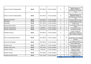 Instrutor no Ensino Profissionalizante Recife R$ 1.000,00 2º Grau Completo 6 1
Instrutor no Ensino Profissionalizante Recife R$ 1.000,00 2º Grau Completo 6 1
Mecânico de Bicicletas Recife R$ 1.060,00 1º Grau Completo 6 1 Experiência informal é aceita.
Metrologista Recife R$ 1.300,00 2º Grau Completo 6 1 Ter disponibilidade de horário.
Recife R$ 1.150,00 2º Grau Completo 6 2
Recepcionista Secretária Recife R$ 1.100,00 2º Grau Completo 6 1
Repositor de Mercadorias Recife R$ 958,00 1º Grau Completo 6 1 Ter experiência na área.
Repositor de Mercadorias Recife R$ 1.061,33 2º Grau Completo 6 2 Ter experiência na área.
Secretário Executivo Recife R$ 2.500,00 3º Grau Completo 6 1
Técnico de Manutenção Industrial Recife R$ 1.900,00 2º Grau Completo 6 30
Recife R$ 2.000,00 2º Grau Completo 6 5
Vendedor Interno Recife R$ 937,00 3º Grau Completo 6 3
Vendedor Porta a Porta Recife R$ 1.070,00 2º Grau Completo 6 5 Ter experiência na área.
Vendedor Pracista Recife R$ 937,00 2º Grau Completo 6 5
Vendedor Pracista Recife R$ 1.200,00 2º Grau Completo 6 10
Vistoriador de Risco de Auto Recife R$ 1.100,00 2º Grau Completo 6 1 Ter experiência na área.
TOTAL 120
Vaga para instrutor do curso de
Beleza e Estética, ter
experiência em sala de aula e
disponibilidade para trabalhar a
noite.
Vaga para instrutor de curso de
Eletricista Industrial, ter
experiência em sala de aula e
disponibilidade para trabalhar a
noite.
Motofretista Ter moto própria e CNH de no
mínimo 2 anos.
Ter experiência em agência de
viagens.
Superior completo em
secretariado, ter fluência em
inglês e espanhol, tradução de
texto e informática avançada.
Ter experiência em manutenção
corretiva, preventiva de máqinas
industriais.
Técnico em Secretáriado
Ter certificado e registro na
função, cohecimento com pacote
Office e inglês fluente.
Conhecimento em informática,
com experiência na área.
Possuir carro próprio e
experiência na área.
Ter experiência na área.
Desejavel domínio no pacote
office (excel).
 