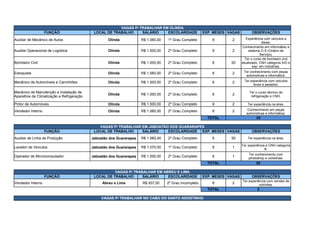 VAGAS P/ TRABALHAR EM OLINDA
FUNÇÃO LOCAL DE TRABALHO SALÁRIO ESCOLARIDADE EXP. MESES VAGAS OBSERVAÇÕES
Auxiliar de Mecânico de Autos Olinda R$ 1.060,00 1º Grau Completo 6 2
Auxiliar Operacional de Logística Olinda R$ 1.500,00 2º Grau Completo 6 2
Bombeiro Civil Olinda R$ 1.000,00 2º Grau Completo 6 20
Estoquista Olinda R$ 1.060,00 2º Grau Completo 6 2
Mecânico de Automóveis e Caminhões Olinda R$ 1.500,00 2º Grau Completo 6 2
Olinda R$ 1.000,00 2º Grau Completo 6 2
Pintor de Automóveis Olinda R$ 1.500,00 2º Grau Completo 6 2 Ter experiência na área.
Vendedor Interno Olinda R$ 1.060,00 2º Grau Completo 6 2
TOTAL 34
VAGAS P/ TRABALHAR EM JABOATÃO DOS GUARARAPES
FUNÇÃO LOCAL DE TRABALHO SALÁRIO ESCOLARIDADE EXP. MESES VAGAS OBSERVAÇÕES
Auxiliar de Linha de Produção Jaboatão dos Guararapes R$ 1.060,40 2º Grau Completo 6 50 Ter experiência na área.
Lavador de Veículos Jaboatão dos Guararapes R$ 1.070,00 1º Grau Completo 6 1
Operador de Microcomputador Jaboatão dos Guararapes R$ 1.000,00 2º Grau Completo 6 1
TOTAL 52
VAGAS P/ TRABALHAR EM ABREU E LIMA
FUNÇÃO LOCAL DE TRABALHO SALÁRIO ESCOLARIDADE EXP. MESES VAGAS OBSERVAÇÕES
Vendedor Interno Abreu e Lima R$ 937,00 2º Grau Incompleto 6 2
TOTAL 2
VAGAS P/ TRABALHAR NO CABO DO SANTO AGOSTINHO
Experiência com veículos a
diesel.
Conhecimento em informátiac e
sistema O.S (Ordem de
Serviço).
Ter o curso de bombeiro civil
atualizado, CNH categoria A/D e
exp. em indústrias.
Ter conhecimento com peças
automotivas e informática.
Ter experiência com veiculos
leves e pesados.
Mecânico de Manutenção e Instalação de
Aparelhos de Climatização e Refrigeração
Ter o curso técnico de
refrigeração e CNH.
Conhecimento em peças
automotivas e informática.
Ter experiência e CNH categoria
B.
Ter conhecimento com
photoshop e coreldraw.
Ter experiência com vendas de
colchões.
 
