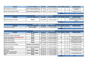 FUNÇÃO LOCAL DE TRABALHO SALÁRIO ESCOLARIDADE EXP. MESES VAGAS OBSERVAÇÕES
Encarregado Administrativo Cabo do Santo Agostinho R$ 1.500,00 3º Grau Incompleto 6 1
Auxiliar de Manutenção Predial Cabo do Santo Agostinho R$ 1.088,00 2º Grau Completo 6 1 Ter experiência na área.
TOTAL 2
VAGAS P/ TRABALHAR EM GOIANA
FUNÇÃO LOCAL DE TRABALHO SALÁRIO ESCOLARIDADE EXP. MESES VAGAS OBSERVAÇÕES
Chefe de Serviço de Limpeza Goiana R$ 1.600,00 2º Grau Completo 6 2
TOTAL 2
VAGAS P/ TRABALHAR EM BOM CONSELHO
FUNÇÃO LOCAL DE TRABALHO SALÁRIO ESCOLARIDADE EXP. MESES VAGAS OBSERVAÇÕES
Controlador de Pragas Bom Conselho R$ 1.000,00 1º Grau Completo N/E 1 *
TOTAL 1
VAGAS PARA PESSOAS COM DEFICIÊNCIA
FUNÇÃO LOCAL DE TRABALHO SALÁRIO ESCOLARIDADE EXP. MESES VAGAS OBSERVAÇÕES
Almoxarife Recife R$ 937,00 1º Grau Completo 6 1 *
Analista de Sistemas (Informática) Recife R$ 937,00 2º Grau Completo 6 1 Conhecimento com informática.
Recife R$ 440,00 2º Grau Incompleto N/E 11 Vaga p/ jovem aprendiz.
Auxiliar Administrativo Recife R$ 1.070,00 2º Grau Completo 6 10 Ter experiência na área.
Auxiliar Administrativo Recife R$ 937,00 3º Grau Incompleto 6 2
Auxiliar de Almoxarifado Recife R$ 1.115,00 2º Grau Completo N/E 3 Ter experiência na área.
Auxiliar de Linha de Produção Jaboatão dos Guararapes R$ 1.060,40 2º Grau Completo 6 30 Ter experiência na área.
Cabo do Santo Agostinho R$ 937,00 2º Grau Completo 6 12 Ter experiência na área.
Auxiliar de Recepção Recife R$ 937,00 2º Grau Completo 6 2 Ter disponibilidade de horário.
Balconista São Lourenço da Mata R$ 1.061,33 1º Grau Completo 6 1 Ter experiência na área.
Operador de Telemarketing Recife R$ 937,00 2º Grau Completo N/E 50 *
Repositor de Mercadorias São Lourenço da Mata R$ 1.061,33 1º Grau Completo 6 1 Ter experiência na área.
Vigia Recife R$ 937,00 1º Grau Completo 6 1 *
TOTAL 125
Ter conhecimento em
informática.
Desejável ter curso técnico na
área de limpeza e experiência
na área.
Auxiliar Administrativo (Jovem Aprendiz)
Ter disponibilidade de horário e
experiência com informática.
Auxiliar de Logistica
 