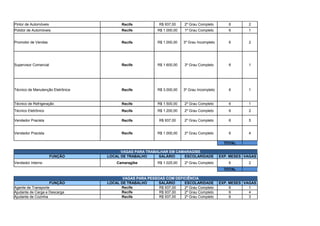 Pintor de Automóveis Recife R$ 937,00 2º Grau Completo 6 2
Polidor de Automóveis Recife R$ 1.000,00 1º Grau Completo 6 1
Promotor de Vendas Recife R$ 1.000,00 3º Grau Incompleto 6 2
Supervisor Comercial Recife R$ 1.600,00 3º Grau Completo 6 1
Técnico de Manutenção Eletrônica Recife R$ 3.000,00 3º Grau Incompleto 6 1
Técnico de Refrigeração Recife R$ 1.500,00 2º Grau Completo 6 1
Técnico Eletrônico Recife R$ 1.200,00 2º Grau Completo 6 2
Vendedor Pracista Recife R$ 937,00 2º Grau Completo 6 5
Vendedor Pracista Recife R$ 1.000,00 2º Grau Completo 6 4
TOTAL 40
VAGAS PARA TRABALHAR EM CAMARAGIBE
FUNÇÃO LOCAL DE TRABALHO SALÁRIO ESCOLARIDADE EXP. MESES VAGAS
Vendedor Interno Camaragibe R$ 1.025,00 2º Grau Completo 6 2
TOTAL 2
VAGAS PARA PESSOAS COM DEFICIÊNCIA
FUNÇÃO LOCAL DE TRABALHO SALÁRIO ESCOLARIDADE EXP. MESES VAGAS
Agente de Transporte Recife R$ 937,00 2º Grau Completo 6 1
Ajudante de Carga e Descarga Recife R$ 937,00 2º Grau Completo 6 4
Ajudante de Cozinha Recife R$ 937,00 2º Grau Completo 6 3
 