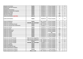 Ajudante de Farmácia Recife R$ 937,00 2º Grau Completo 6 14
Analista de Recursos Humanos Recife R$ 937,00 2º Grau Completo 6 1
Ascensorista Recife R$ 937,00 2º Grau Completo 6 11
Assistente Administrativo Recife R$ 937,00 2º Grau Completo 6 1
Assistente de Governanta Hospitalar Recife R$ 943,42 2º Grau Completo 6 1
Assistente de Vendas Recife R$ 937,00 2º Grau Completo 6 5
Atendente Balconista Recife R$ 937,00 2º Grau Completo N/E 6
Atendente Hospitalar Recife R$ 937,00 2º Grau Completo 6 2
Ipojuca R$ 460,00 2º Grau Completo N/E 3
Auxiliar Administrativo Recife R$ 937,00 2º Grau Completo 6 43
Auxiliar de Biblioteca Recife R$ 1.015,00 2º Grau Completo 6 9
Auxiliar de Compras Jaboatão dos Guararapes R$ 937,00 2º Grau Completo 6 1
Auxiliar de Coordenador Escolar Recife R$ 1.015,00 2º Grau Completo 6 5
Auxiliar de Costureira (No Acabamento) Recife R$ 962,00 1º Grau Completo 6 10
Auxiliar de Cozinha Recife R$ 937,00 2º Grau Completo 6 3
Auxiliar de Crédito Recife R$ 937,00 2º Grau Completo N/E 2
Auxiliar de Faturamento Recife R$ 937,00 2º Grau Completo 6 5
Auxiliar de Lavanderia Recife R$ 937,00 2º Grau Completo 6 9
Auxiliar de Limpeza Recife R$ 937,00 N/E 6 7
Auxiliar de Limpeza Recife R$ 937,00 1º Grau Completo N/E 4
Auxiliar de Limpeza Recife R$ 937,00 1º Grau Incompleto N/E 3
Auxiliar de Limpeza Recife R$ 937,00 2º Grau Completo 6 13
Auxiliar de Linha de Produção Cabo do Santo Agostinho R$ 937,00 1º Grau Completo N/E 9
Auxiliar de Linha de Produção Cabo do Santo Agostinho R$ 1.060,00 2º Grau Completo 6 8
Auxiliar de Linha de Produção Goiana R$ 1.058,20 2º Grau Completo 6 20
Auxiliar de Linha de Produção Jaboatão dos Guararapes R$ 999,00 1º Grau Completo N/E 3
Auxiliar de Logistica Recife R$ 937,00 2º Grau Completo 6 3
Auxiliar de Recepção Recife R$ 937,00 2º Grau Completo 6 1
Auxiliar de Serviço de Copa Recife R$ 937,00 2º Grau Completo 6 3
Auxiliar Operacional de Logística Recife R$ 937,00 2º Grau Completo 6 3
Auxiliar Operacional de Logística Goiana R$ 937,00 1º Grau Completo N/E 6
Auxiliar Operacional de Logística Abreu e Lima R$ 1.000,00 1º Grau Incompleto 6 4
Auxiliar Administrativo (aprendiz)
 