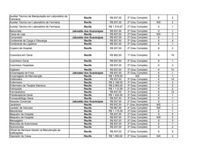 Recife R$ 937,00 2º Grau Completo 6 2
Auxiliar Técnico em Laboratório de Farmácia Recife R$ 937,00 2º Grau Completo N/E 2
Auxiliar Técnico em Laboratório de Farmácia Recife R$ 1.316,67 2º Grau Completo 6 1
Balconista Jaboatão dos Guararapes R$ 937,00 2º Grau Completo 6 1
Caixa de Loja Recife R$ 937,00 2º Grau Completo N/E 3
Comprador Jaboatão dos Guararapes R$ 937,00 2º Grau Completo 6 1
Conferente de Carga e Descarga Recife R$ 937,00 2º Grau Completo 6 4
Conferente de Logística Recife R$ 937,00 2º Grau Completo 6 1
Copeiro de Hospital Recife R$ 937,00 2º Grau Completo 6 2
Costureira em Geral Recife R$ 962,00 1º Grau Completo 6 16
Cozinheiro Geral Recife R$ 937,00 2º Grau Completo 6 1
Cozinheiro Hospitalar Recife R$ 937,00 2º Grau Completo 6 3
Digitador Recife R$ 937,00 2º Grau Completo 6 10
Encarregado de Frios Jaboatão dos Guararapes R$ 937,00 2º Grau Completo 6 1
Encarregado de Manutenção Recife R$ 1.679,00 N/E 6 1
Enfermeiro Recife R$ 937,00 3º Grau Completo 6 14
Enfermeiro Recife R$ 2.188,00 3º Grau Completo 6 3
Enfermeiro de Terapia Intensiva Recife R$ 2.083,00 3º Grau Completo 6 2
Estoquista Recife R$ 1.112,58 2º Grau Completo 6 2
Farmacêutico Recife R$ 937,00 3º Grau Completo 6 10
Fisioterapeuta Geral Recife R$ 1.424,00 3º Grau Completo 6 1
Fonoaudiólogo Geral Recife R$ 937,00 3º Grau Completo 6 1
Gerente Comercial Jaboatão dos Guararapes R$ 937,00 2º Grau Completo 6 1
Jardineiro Recife R$ 937,00 1º Grau Incompleto N/E 1
Lavador de Veículos Recife R$ 967,00 2º Grau Completo N/E 3
Manobrista Recife R$ 1.115,00 2º Grau Completo 6 1
Maqueiro de Hospital Recife R$ 937,00 2º Grau Completo 6 5
Maqueiro de Hospital Recife R$ 937,00 2º Grau Completo N/E 5
Mensageiro Recife R$ 937,00 2º Grau Completo 6 3
Motorista de Automóveis Recife R$ 937,00 2º Grau Completo 6 1
Nutricionista Recife R$ 937,00 3º Grau Completo 6 2
Recife R$ 937,00 2º Grau Completo 6 5
Operador de Caixa Recife R$ 1.060,00 2º Grau Completo N/E 4
Auxiliar Técnico de Manipulação em Laboratório de
Farmácia
Oficial de Serviços Gerais na Manutenção de
Edificações
 