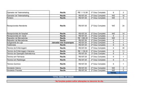 Operador de Telemarketing Recife R$ 1.112,58 2º Grau Completo 6 2
Operador de Telemarketing Recife R$ 937,00 2º Grau Completo N/E 15
Porteiro Recife R$ 937,00 2º Grau Completo N/E 5
Recepcionista Atendente Recife R$ 937,00 2º Grau Completo N/E 24
Recepcionista de Hospital Recife R$ 937,00 2º Grau Completo N/E 14
Recepcionista em Geral Recife R$ 937,00 2º Grau Completo 6 3
Repositor de Mercadorias Recife R$ 1.060,00 1º Grau Completo N/E 4
Repositor de Mercadorias Recife R$ 937,00 2º Grau Completo 6 1
Subgerente de Loja Jaboatão dos Guararapes R$ 937,00 2º Grau Completo 6 1
Telefonista Recife R$ 937,00 2º Grau Completo 6 6
Técnico de Enfermagem Recife R$ 937,00 2º Grau Completo 6 35
Técnico de Enfermagem Intensiva Recife R$ 1.139,00 2º Grau Completo 6 11
Técnico de Operação Eletrotécnica Recife R$ 937,00 2º Grau Compleo 6 2
Técnico em Fármacia Recife R$ 937,00 2º Grau Completo 6 1
Técnico em Radiologia Recife R$ 937,00 2º Grau Completo 6 3
Técnico Químico Recife R$ 937,00 2º Grau Completo 6 1
Vendedor Interno Recife R$ 937,00 2º Grau Completo N/E 2
Vendedor Pracista Recife R$ 937,00 2º Grau Completo N/E 3
TOTAL 472
TOTAL GERAL DE VAGAS 514
*As funções podem sofrer alterações no decorrer do dia.
 