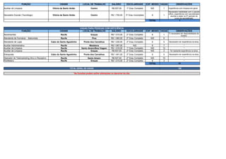 FUNÇÃO CIDADE LOCAL DE TRABALHO SALÁRIO ESCOLARIDADE EXP. MESES VAGAS OBSERVAÇÕES
Auxiliar de Limpeza Vitória de Santo Antão Centro R$ 937,00 1º Grau Completo N/E 1 Experiência com limpeza em geral.
Secretário Escolar (Tecnólogo) Vitória de Santo Antão Centro R$ 1.700,00 3º Grau Incompleto 6 1
TOTAL 1
VAGAS PARA PESSOAS COM DEFICIÊNCIA
FUNÇÃO CIDADE LOCAL DE TRABALHO SALÁRIO ESCOLARIDADE EXP. MESES VAGAS OBSERVAÇÕES
Ascensorista Recife Graças R$ 1.015,00 2º Grau Completo 6 1
Atendente de Farmácia - Balconista Recife Pina R$ 1.060,00 2º Grau Completo N/E 6 *
Atendente de Lojas Cabo do Santo Agostinho Ponte dos Carvalhos R$ 1.030,00 2º Grau Completo 6 5 Necessário ter experiência na área.
Auxiliar Administrativo Recife Madalena R$ 1.087,00 N/E 6 7 *
Auxiliar de Limpeza Recife Santo Amaro/Boa Viagem R$ 1.018,00 1º Grau Completo N/E 12 *
Auxiliar de Limpeza Recife Graças R$ 937,00 2º Grau Completo N/E 2 Ter bastante experiência na área.
Estoquista Cabo do Santo Agostinho Ponte dos Carvalhos R$ 1.491,00 2º Grau Completo 6 5 Necessário ter experiência na área.
Operador de Telemarketing Ativo e Receptivo Recife Santo Amaro R$ 937,00 2º Grau Completo N/E 10 *
Panfleteiro Recife Graças R$ 1.015,00 2º Grau Completo 6 3 *
TOTAL 51
TOTAL GERAL DE VAGAS 180
*As funções podem sofrer alterações no decorrer do dia.
Necessário habilidade com o pacote
office, experiência com secretáriado
escolar e estar no 5º periodo do
curso de secretáriado.
É necessário ter disponibilidade de
horário.
 