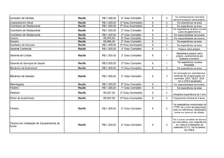 Consultor de Vendas Recife R$ 1.060,00 2º Grau Completo 6 5
Costureira em Geral Recife R$ 1.200,00 2º Grau Incompleto 6 2 Ter experiência na área.
Cozinheiro de Restaurante Recife R$ 1.000,00 2º Grau Incompleto 6 2 Ter experiência na área.
Cozinheiro de Restaurante Recife R$ 1.000,00 2º Grau Completo 6 1
Cozinheiro de Restaurante Recife R$ 1.200,00 2º Grau Completo 6 2 Ter disponibilidade de horário.
Cumim Recife R$ 978,00 2º Grau Completo 6 2
Doceiro Recife R$ 985,00 2º Grau Completo 6 1 Ter experiência na área.
Estofador de Veículos Recife R$ 1.200,00 2º Grau Incompleto 6 2 Ter experiência na área.
Gerente Comercial Recife R$ 1.000,00 3º Grau Completo 6 1 Possuir carro próprio.
Gerente de Contas Recife R$ 1.500,00 3º Grau Completo 6 1
Gerente de Serviços de Saúde Recife R$ 2.000,00 3º Grau Completo 6 1
Mecânico de Automóvel Recife R$ 1.200,00 1º Grau Completo 6 2 Ter experiência na área.
Mecânico de Gerador Recife R$ 1.000,00 2º Grau Completo 6 3
Metrologista Recife R$ 1.300,00 2º Grau Completo 6 1 Ter disponibilidade de horário.
Padeiro Recife R$ 1.380,00 1º Grau Completo 6 1 Ter experiência na área.
Pedreiro Recife R$ 937,00 2º Grau Incompleto 6 2
Desejável experiência de 1 ano
Pintor de Automóveis Recife R$ 937,00 2º Grau Incompleto 6 2 Experiencia minima de 2 anos.
Porteiro Recife R$ 1.000,00 2º Grau Completo 6 2
Recife R$ 1.200,00 2º Grau Completo 6 3
Ter conhecimento com food
service e possuir carro próprio.
Ter experiência na área e curso
curso de gastronomia.
Ter disponibilidade de horario.
Necessário possuir carro
próprio, conhecimento em
hotelaria e turismo.
Ter experiência na área
hospitalar.
Ter formação em eletrotécnica,
entender de programação em
controles: DEIF, DEEP, SEA.
Ter o CREA atualizado
Ter experiência comprovada na
CTPS, ter o curo de segurança
será um diferencial. Necessário
morar na zona sul da cidade.
Técnico em Instalação de Equipamentos de
Áudio
Ter o curso completo de técnico
de informática, com experiência
em redes e instalações de
sistemas CFTV. Ter a carteira
do CREA.
 