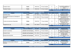 Vendedor Interno Recife R$ 937,00 2º Grau Completo 6 6
Vendedor Pracista Recife R$ 937,00 2º Grau Completo 6 20
TOTAL 78
VAGAS P/ TRABALHAR EM OLINDA
FUNÇÃO LOCAL DE TRABALHO SALÁRIO ESCOLARIDADE EXP. MESES VAGAS OBSERVAÇÕES
Cozinheiro Geral Olinda R$ 1.200,00 1º Grau Completo 6 3
Olinda R$ 1.000,00 3º Grau Incompleto 6 1
Funileiro de Automóveis (Reparação) Olinda R$ 937,00 1º Grau Completo 12 5
Subgerente de Loja Olinda R$ 1.000,00 2º Grau Completo 6 1 Ter experiência na área.
TOTAL 10
VAGAS P/ TRABALHAR EM JABOATÃO DOS GUARARAPES
FUNÇÃO LOCAL DE TRABALHO SALÁRIO ESCOLARIDADE EXP. MESES VAGAS OBSERVAÇÕES
Auxiliar de Lavanderia Jaboatão dos Guararapes R$ 997,00 2º Grau Completo 6 2
Educador Social Jaboatão dos Guararapes R$ 1.064,00 3º Grau Incompleto 6 1
Recepcionista Atendente Jaboatão dos Guararapes R$ 937,00 2º Grau Completo 6 1
TOTAL 4
VAGAS P/ TRABALHAR EM GOIANA
FUNÇÃO LOCAL DE TRABALHO SALÁRIO ESCOLARIDADE EXP. MESES VAGAS OBSERVAÇÕES
Goiana R$ 1.000,00 2º Grau Completo 6 47
TOTAL 47
VAGAS P/ TRABALHAR EM IPOJUCA
Com bastante experiência na
área e disponibilidade de
horário.
Ter experiência na ára.
Necessário ter bastante
experiência na área.
Encarregado de Costura na Confecção do
Vestuário
A parti do 4º período do curso de
administração. Ter
conhecimento em costura.
Necessário experiência de no
mínimo 1 ano, comprovado na
carteira de trabalho. Ter
experiência com ônibus e
caminhões e com
disponibilidade para viagens.
Ter experiência na área.
Necessário morar na zona sul do
Recife ou de Jaboatão.
Estar cursando o 8º período de
educação artística.
Ter inglês básico e
conhecimento com o pacote
office.
Mecânico de Manutenção de Máquina
Industrial
Ter o curso de robótica,
mecânica, elétrica ou
eletrotécnica.
 