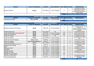 FUNÇÃO LOCAL DE TRABALHO SALÁRIO ESCOLARIDADE EXP. MESES VAGAS OBSERVAÇÕES
Padeiro Confeiteiro Ipojuca R$ 1.000,00 2º Grau Completo 6 4
TOTAL 4
VAGAS P/ TRABALHAR EM BOM CONSELHO
FUNÇÃO LOCAL DE TRABALHO SALÁRIO ESCOLARIDADE EXP. MESES VAGAS OBSERVAÇÕES
Controlador de Pragas Bom Conselho R$ 1.000,00 1º Grau Completo N/E 1 *
TOTAL 1
VAGAS PARA PESSOAS COM DEFICIÊNCIA
FUNÇÃO LOCAL DE TRABALHO SALÁRIO ESCOLARIDADE EXP. MESES VAGAS OBSERVAÇÕES
Analista de Sistemas (Informática) Recife R$ 937,00 2º Grau Completo 6 1
Atendente Balconista Recife R$ 1.006,00 N/E 6 6 Ter experiência na área.
Recife R$ 440,00 2º Grau Incompleto N/E 11 Vaga p/ jovem aprendiz.
Auxiliar de Almoxarifado Recife R$ 1.115,00 2º Grau Completo N/E 3 Ter experiência na área.
Auxiliar de Limpeza Recife R$ 937,00 N/E 6 2 Ter experiência na área.
Auxiliar de Limpeza Recife R$ 1.050,00 2º Grau Completo 6 1
Auxiliar de Linha de Produção Abreu e Lima R$ 968,00 2º Grau Completo 6 3 Ter experiencia na área.
Cabo do Santo Agostinho R$ 937,00 2º Grau Completo 6 12 Ter experiência na área.
Auxiliar de Operação Recife R$ 1.006,00 1º Grau Completo 6 5 Ter experiência na área.
Recife R$ 937,00 2º Grau Completo 6 2
Babá Recife R$ 937,00 2º Grau Completo N/E 1 Trabalhar em escola.
Embalador a Mão Recife R$ 1.061,33 2º Grau Completo 6 8 Ter experiência na área.
Manobrista Recife R$ 1.115,00 2º Grau Completo N/E 1 Ser proativo.
Operador de Caixa Recife R$ 1.006,00 2º Grau Completo 6 6 Ter experiência na área.
Operador de Caixa Recife R$ 1.115,00 2º Grau Completo 6 1 Ter experiência na área.
Operador de Telemarketing Recife R$ 937,00 2º Grau Completo N/E 5 *
Repositor de Mercadorias Recife R$ 1.061,33 2º Grau Completo 6 6 Ter experiência na área.
Técnico de Enfermagem Recife R$ 937,00 2º Grau Completo 6 10
TOTAL 83
Ter experiência na área.
Trabalhadores candidatos de
outras cidades, deve ter
disponibilidade para dormir no
local de trabalho.
Ter experiência com informática,
montagem de
microcomputadores. Se estiver
cursando o superior, será um
diferencial.
Auxiliar Administrativo (Jovem Aprendiz)
Ter experiência com sala de
aula.
Auxiliar de Logistica
Auxiliar Técnico de Manipulação em
Laboratório de Farmácia
Ter experiência na área
hospitalar.
Ter experiência na área
hospitalar.
 