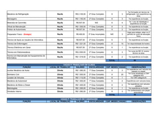 Mecânico de Refrigeração Recife R$ 2.100,00 2º Grau Completo 6 3
Mensageiro Recife R$ 1.150,00 2º Grau Completo 6 3 Ter experiência na função.
Motorista de Caminhão Recife R$ 937,00 N/E 6 4
Oficial de Manutenção Recife R$ 1.300,00 1º Grau Completo 6 3 Ter experiência na função.
Polidor de Automóveis Recife R$ 937,00 1º Grau Completo 6 2 Ter experiência na função.
Recife R$ 400,00 3º Grau Incompleto N/E 3
Técnico de Apoio ao Usuário de Informática Recife R$ 937,00 2º Grau Completo 6 1 Ter experiência na função.
Técnico de Enfermagem Recife R$ 1.021,00 2º Grau Completo 6 10 Ter disponibilidade de horário.
Técnico Eletrônico em Geral Recife R$ 937,00 2º Grau Completo 6 1 Ter experiência na função.
Técnico em Eletromecânica Recife R$ 2.000,00 2º Grau Completo 6 3
Recife R$ 1.018,00 2º Grau Completo 6 2 Ter experiência na função.
TOTAL 66
VAGAS P/ TRABALHAR EM OLINDA
FUNÇÃO LOCAL DE TRABALHO SALÁRIO ESCOLARIDADE EXP. MESES VAGAS OBSERVAÇÕES
Auxiliar Mecânico de Autos Olinda R$ 1.060,00 1º Grau Completo 6 3
Bombeiro Civil Olinda R$ 1.000,00 2º Grau Completo 6 20
Lavador de Veículos Olinda R$ 1.112,00 1º Grau Completo 6 1 Ter CNH categoria B.
Mecânico de Automóvel Olinda R$ 1.400,00 1º Grau Completo 6 4 Experiência com veículos leves.
Mecânico de Motor a Diesel Olinda R$ 1.400,00 1º Grau Completo 6 4
Metrologista Olinda R$ 1.300,00 2º Grau Completo 6 1 Ter experiência na função.
Vendedor Interno Olinda R$ 1.060,00 2º Grau Completo 6 3
TOTAL 36
VAGAS P/ TRABALHAR EM CAMARAGIBE
FUNÇÃO LOCAL DE TRABALHO SALÁRIO ESCOLARIDADE EXP. MESES VAGAS OBSERVAÇÕES
Ter formação em técnico de
refrigeração, com experiência na
área.
Ter 1 ano de habilitação e
experiência na função.
Preparador Físico - (Estágio)
Vaga para estágio, estar no 5º
período do curso de educação
física.
Ter curso de NR-10, ensino
técnico na área.
Técnico em Manutenção de Equipamentos de
Informática.
Ter experiência com veículos de
passeio e a diesel.
Ter curso atualizado e CNH
categoria A/D.
Ter experiência com veículos
pesados.
Ter conhecimento com peças
automótivas.
 