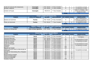 Auxiliar de Costureira (No Acabamento) Camaragibe R$ 1.035,00 2º Grau Completo 6 1 Ter experiência na função.
Bordador à Máquina Camaragibe R$ 1.035,00 2º Grau Completo 6 1 Ter experiência na função.
Cortador de Roupas Camaragibe R$ 937,00 1º Grau Completo 6 2
TOTAL 4
VAGAS P/ TRABALHAR EM PAULISTA
FUNÇÃO LOCAL DE TRABALHO SALÁRIO ESCOLARIDADE EXP. MESES VAGAS OBSERVAÇÕES
Mecânico de Automóvel Paulista R$ 1.100,00 2º Grau Incompleto 6 1
Polidor de Automóveis Paulista R$ 1.000,00 1º Grau Completo 6 2 Ter experiência na área.
TOTAL 3
VAGAS P/ TRABALHAR EM CABO DO SANTO AGOSTINHO
FUNÇÃO LOCAL DE TRABALHO SALÁRIO ESCOLARIDADE EXP. MESES VAGAS OBSERVAÇÕES
Mecânico de Refrigeração Cabo do Santo Agostinho R$ 1.100,00 2º Grau Completo 6 1 Ter experiência na função.
TOTAL 1
VAGAS PARA PESSOAS COM DEFICIÊNCIA
FUNÇÃO LOCAL DE TRABALHO SALÁRIO ESCOLARIDADE EXP. MESES VAGAS OBSERVAÇÕES
Assistente de Vendas Recife R$ 1.100,00 2º Grau Incompleto 6 1
Atendente Balconista Recife R$ 1.000,00 2º Grau Incompleto 6 2 *
Atendente de Farmácia Recife R$ 1.060,00 2º Grau Completo N/E 6 Ter disponibilidade de horário.
Auxiliar de Cobrança Recife R$ 937,00 2º Grau Completo 6 1 Ter experiência na função.
Auxiliar de Limpeza Recife R$ 937,00 1º Grau Completo 6 2 *
Auxiliar de Recepção Olinda R$ 937,00 2º Grau Completo 6 2 Ter disponibilidade de horário.
Enfermeiro Recife R$ 937,00 3º Grau Completo 6 10 Ter experiência na função.
Jardineiro Recife R$ 937,00 1º Grau Completo N/E 2 *
Maqueiro de Hospital Recife R$ 937,00 2º Grau Completo N/E 5 *
Recife R$ 937,00 2º Grau Completo 6 5 Ter experiência na função.
Operador de Telemarketing Ativo e Receptivo Recife R$ 937,00 2º Grau Completo N/E 5 *
Porteiro Recife R$ 937,00 2º Grau Completo N/E 60 *
Recepcionista de Hospital Recife R$ 937,00 2º Grau Completo N/E 5 *
Técnico de Enfermagem Recife R$ 937,00 2º Grau Completo 6 5 *
Técnico em Radiologia Recife R$ 937,00 2º Grau Completo 6 10 *
Vendedor Pracista Recife R$ 937,00 2º Grau Completo N/E 3 *
Podem se candidatar a vaga,
pessoas com deficiência. Ter
experiência na área.
Será um diferencial se o
candidato tiver experiência com
ar condicionado de auto.
Ter experiência com produtos
tecnológicos.
Oficial de Serviços Gerais na Manutenção de
Edificações
 