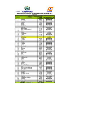 CODECIPE

MUNICÍPIOS EM SITUAÇÃO DE EMERGÊNCIA POR ESTIAGEM 2012 -
                       VIGENTES
                 AGRESTE PERNAMBUCANO
                                   PESSOAS    RECONHECIMENTO DO
ORDEM               MUNICÍPIO
                                   AFETADAS    GOVERNO FEDERAL
 1      Agrestina                   5.000        Reconhecido
 2      Aguas Belas                 16.000       Reconhecido
 3      Alagoinha                   7.200        Reconhecido
 4      Altinho                     10.000       Reconhecido
 5      Angelim                     5.000        Reconhecido
 6      Belo Jardim                 14.041        Em análise
 7      Bezerros                                 Reconhecido
 8      Bom Conselho                18.704        Em análise
 9      Brejo da Madre de Deus      14.170       Reconhecido
 10     Brejão                      5.280         Em análise
 11     Buique                      10.000        Em análise
 12     Cachoerinha                               Em análise
 13     Caetés                      23.736       Reconhecido
 14     Calçados                    11.125        Em análise
 15     Canhotinho                                Em análise
 16     Caruaru                     30.000       Reconhecido
 17     Casinhas                    11.511       Reconhecido
 18     Correntes                   7.000        Reconhecido
 19     Cumaru                      17.183       Reconhecido
 20     Capoeiras                   19.596       Reconhecido
 21     Cupira                      3.550        Reconhecido
 22     Garanhuns                   2.075        Reconhecido
 23     Iati                        10.550       Reconhecido
 24     Ibirajuba                   5.000         Em análise
 25     Itaiba                      21.011       Reconhecido
 26     Jataúba                     5.831        Reconhecido
 27     João Alfredo                30.000        Em análise
 28     Jupi                        8.225        Reconhecido
 29     Jurema                      5.000        Reconhecido
 30     Jucati                      7.776        Reconhecido
 31     Lagoa do Ouro               5.000         Em análise
 32     Orobó                       8.695         Em análise
 33     Passira                     17.960       Reconhecido
 34     Pedra                       16.500       Reconhecido
 35     Pesqueira                   12.000       Reconhecido
 36     Poção                       3.645        Reconhecido
 37     Riacho das Almas            8.200        Reconhecido
 38     Saloá                       10.472       Reconhecido
 39     Santa Cruz do Capibaribe    5.000        Reconhecido
 40     Santa Maria do Cambucá      13.023       Reconhecido
 41     São Caetano                 12.202       Reconhecido
 42     São João                    11.655       Reconhecido
 43     Sanharó                     22.000        Em análise
 44     São Bento do Una            28.504        Em análise
 45     Surubim                     10.000       Reconhecido
 46     Tacaimbó                    5.000        Reconhecido
 47     Taquaritinga do Norte       11.076        Em análise
 48     Terezinha                   4.500        Reconhecido
 49     Tupanatinga                 15.000        Em análise
 50     Vertentes                   8.000        Reconhecido
        TOTAL AGRESTE              552.996
 