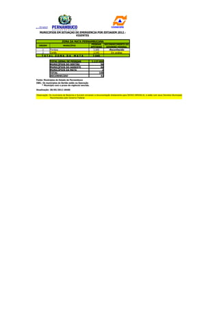 CODECIPE

   MUNICÍPIOS EM SITUAÇÃO DE EMERGÊNCIA POR ESTIAGEM 2012 -
                          VIGENTES

                        ZONA DA MATA PERNAMBUCANA
                                                    PESSOAS      RECONHECIMENTO DO
  ORDEM                  MUNICÍPIO
                                                    AFETADAS      GOVERNO FEDERAL
     1       Pombos                                    5.000          Reconhecido
     2       Cortês                                    2.545           Em análise
     TOTAL ZONA DA                  MATA              7.545

             TOTAL GERAL DE PESSOAS                  1.127.055
             AFETADAS
             MUNICÍPIOS DO SERTÃO                           56
             MUNICÍPIOS DO AGRESTE                          50
             MUNICÍPIOS DA MATA                              2
             TOTAL                                         108
             RECONHECIDO                                    92
Fonte: Municípios do Estado de Pernambuco
OBS.: Os municípios do Sertão estão na Operação
Carro-pipa do EB.com o prazo de vigência vencida.
     * Município

Atualização: 28/05/2012 16h00

Observação: Os municípios de Bezerros e Surubim enviaram a documentação diretamente para SEDEC-BRASILIA, e estão com seus Decretos Municipais
             Reconhecidos pelo Governo Federal.
 