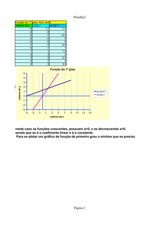 Planilha2
Função do 1º grau- f(x)= ax+b
valores de x y=2x-1          y=x/2+1
            -5           -11         -1.5
            -4            -9           -1
            -3            -7         -0.5
            -2            -5            0
            -2            -5            0
            -1            -3          0.5
             0            -1            1
             1             1          1.5
             2             3            2
             3             5          2.5
             4             7            3
             5             9          3.5
                                         Função do 1º grau
                 5
                 4
                 3
                 2
  valores de y




                 1                                                               y=x/2+1
                 0                                                               y=2x-1

                 -1
                 -2
                 -3
                      -5   -3   -1   1    3    5        7   9    11   13    15
                                         valores de x




neste caso as funções crescentes, possuem a>0, e as decrescentes a<0.
sendo que ax é o coeficiente linear e b é constante.
Para se plotar um gráfico de função de primeiro grau o minimo que se precisa são dois pontos




                                                                Página 3
 