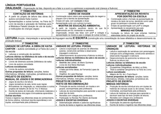 LÍNGUA PORTUGUESA
ORALIDADE - Organização da fala, dispondo-se a falar e a ouvir e a aprimorar a expressão oral (clareza e fluência)
            1º TRIMESTRE                                                  2º TRIMESTRE                                                3º TRIMESTRE
        CONTAÇÃO DE HISTÓRIAS                                           DIÁRIO DE VIAGEM                                        APRESENTAÇÃO DA REVISTA
•   A partir do projeto de leitura das obras da     •    Combinação sobre roteiro para apresentação da viagem e                  POR DENTRO DA ESCOLA
    autora convidada Katia Canton                        preparo com a família da apresentação                        •    Combinação sobre o formato da apresentação da
•   Apresentações a outras turmas, na Feira do      •    Ensaio em sala, com avaliação e dicas                             revista e do texto da turma, decidindo como cada
    Livro da escola e gravação de histórias para    •    Apresentação junto com outra(s) turma(s)                          grupo irá participar e dividindo as falas
    a Biblioteca Falada (doação de cds de áudio             MOSTRA DE EDUCAÇÃO AMBIENTAL                          •        Ensaio da apresentação com profª e colegas
    a instituições de crianças cegas)               •    A partir de trabalho escolhido dentro do que foi •                Apresentação no lançamento aos pais
                                                         desenvolvido em Ed. Ambiental no semestre                                     MINHAS HISTÓRIAS
                                                    •    Organização, ensaio das falas com profª e colegas e •             Contação ou leitura de suas próprias histórias,
                                                         apresentação na mostra a pais e colegas de outras turmas          elaboradas dentro do projeto de escrita
LEITURA (fruição, interpretação e apropriação da linguagem escrita) E ESCRITA (construção e/ou consolidação da base alfabética e desenvolvimento da
produção textual)
             1º TRIMESTRE                                       2º TRIMESTRE                                                           3º TRIMESTRE
UNIDADE DE LEITURA: A OBRA DE KATIA           UNIDADE DE LEITURA: POESIA                                          UNIDADE            DE LEITURA: HISTÓRIAS                      DE
CANTON – autora convidada p/ a Feira do Livro • Leitura e exploração de poemas de diferentes                      CRIANÇAS
da escola                                       autores, construindo sentidos e observando                        •       Leitura e exploração de narrativas com personagens
                                                             linguagem e estrutura                                        crianças como protagonistas, construindo sentidos e
• Leituras e construção de sentidos
                                                         •   Desenvolvimento da autonomia e fluência na leitura           observando linguagem e estrutura
Leituras diárias na biblioteca da sala e da escola
                                                         Leituras diárias na biblioteca da sala e da escola •             Desenvolvimento da autonomia na leitura e da
Leituras individualizadas:
                                                         Leituras individualizadas:                                       fluência na leitura oral
• Livros de diversos autores (biblioteca da sala)        •   Batalhão das Letras, de Mario Quintana         Leituras diárias na biblioteca da escola
• Livro da autora convidada                              • Livros de Ana Maria Machado                      Leituras individualizadas:
Leituras socializadas:                                   Leituras socializadas:                             •   Cruzadinhas Ortográficas, de Iêda Luz Brito
• Livros da autora convidada                             •    A fada que tinha ideias, de Fernanda Lopes de       •       Título a combinar (lançamento na Feira do Livro)
Outras propostas de leitura: canções, textos                  Almeida                                             Leitura socializada:
informativos, bilhetes, instruções, jornalísticos etc.   •    Angélica, de Lygia Bojunga                          •       Mágico de Oz, de L.Frank Baum
PROJETO DE ESCRITA:                                      Outras propostas de leitura: canções, textos             Outras propostas de leitura: canções, textos
MANUAL DE JOGOS E DE BRINCADEIRAS                        informativos, bilhetes, instruções, jornalísticos etc.   informativos, bilhetes, instruções, jornalísticos etc.
•   Jogos de escrita e de leitura                        PROJETO DE ESCRITA:                                      PROJETO DE ESCRITA:
•   Jogos recreativos da sala, lendo suas regras         TEXTO DE RECOMENDAÇÃO                                    MINHAS HISTÓRIAS
•   Brincadeiras de integração ou relacionadas a outros • Produção de escrita individual, em duplas e em          •       Produção de escrita individual e/ou em duplas de
    projetos de trabalho (tb de Ed. Fís. E Música)         grupos, acompanhada pela professora                            histórias de crianças (suas ou de outras), reais ou
• Escrita de textos de instrução, informando materiais e • Leituras de recomendações para aprender a escrever             inventadas, acompanhada pela professora
    procedimentos dos jogos e brincadeiras aprendidos      esse tipo de texto                                     •       Leitura de histórias de crianças para aprender a
Outras escritas:                                         • Revisões com colegas e/ou professora                           escrever esse tipo de texto (projeto de leitura)
Textos e registros nas diferentes áreas do conhecimento, • Publicação na Revista Por Dentro da Escola             •       Revisões com colegas e/ou professora
de forma coletiva, individual (escrita espontânea) e em  JOGOS E ESCRITAS DIVERSAS                                JOGOS E ESCRITAS DIVERSAS
duplas, acompanhada pela professora                      • Sistematização alfabeto e palavras significativas      •       Exploração de palavras significativas
                                                         • Escrita de textos e registros nas diferentes áreas     •       Escrita de textos e registros nas diferentes áreas
 