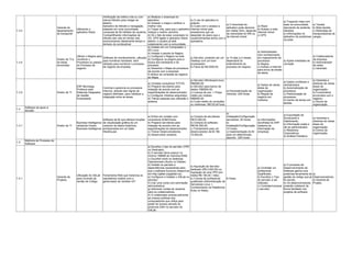 Gerente do
departamento
de transporte

1.3.2

Diretor de TI e
de áreas
envolvidas

1.3.4

1.3.5

1.4

Diretor de TI

1.5.1

a) Realizar o download do
aplicativo.
b) Acessar o mapa e verificar a
melhor rota.
Utilizando o
c) Traçar rota, para que o aplicativo
aplicativo Waze
indique o melhor caminho.
d) Só o fato de estar conectado no
3G, GPS ligado e aplicativo Waze
aberto, o usuário já está
colaborando com a comunidade.
a) Instalar em um Computador o
SO Linux
b) Instalar o pacote do Nagios
Utilizar o Nagios para
c) Configurar o Nagios na rede
Software de monitoramento, utilizado
monitorar o
d) Configurar os plugins para a
para monitorar hardware, será
Processos ou passos
busca dos hardwares e do
utilizado para monitorar o processo
do Processo de
processo
de negócio da empresa
negócio.
e) Desenhar o Mapa de processos
de acordo com a empresa
f) Atribuir as consultas de negócio
ao Mapa

a) O uso do aplicativo é
gratuito.
b) Custo com o acesso a
internet móvel pelo
smartphone que vai
depender do plano que o
usuário/empresa tenha com a
operadora.

a) Servidor, podendo ser um
Desktop com um bom
processador
b) Faixa de R$ 2000,00

a) Waze
b) Acesso a rede
internet móvel
c) GPS

a) 15 dias a 2 meses,
dependerá do
entendimento do
processo do negocio

a) Administrador
com conhecimento
em mapeamento de
processos
a) Ações Imediatas de
b) Nagios
correção
c) Acesso a Internet
para envio de emails
de alerta

a) Contatar consultoria TOTVS;
b) Preparar servidores para
instação de acordo com as
especificações do desenvolvedor;
c) Configurar módulos adquiridos;
d) Treinar pessoas que utilizarão o
sistema.

a) Servidor (Windows/Linux):
R$5000,00;
b) Servidor para banco de
dados: R$5000,00;
a) Parametrização de
c) Licença de uso -> Preço
módulos: 200 horas.
médio por módulo:
R$6000,00;
d) Custo médio de correções
ou melhorias: R$120,00 hora

Software de BI que oferece funções
Business Intelligence de visualização gráfica de um
utilizando Oracle
conjunto de dados históricos
Business Intelligence armazenados em um Data
Warehouse.

a) Entrar em contato com
consultoria SUM/Oracle;
b) Preparar servidores para
instação de acordo com as
especificações do desenvolvedor;
c) Treinar Desenvolvedores;
d) Desenvolver cenários.

a) Compra de servidores:
R$10.000,00;
b) Compra do software:
R$100.000,00;
c) Treinamento para um
desenvolvedor de BI: R$
10.000,00;

Utilização do GitLab
para Controle de
versão de Código

a) Escolher o tipo do servidor (VPS
ou Dedicado);
b) O servidor deve possuir no
mínimo 768MB de memória RAM;
c) Escolher entre os Sistemas
Operacionais Ubuntu ou Debian;
d) Instalar os pacotes e
dependências necessárias para
que o software funcione (disponível
em http://gitlab.org/gitlab-ce);
e) Configurar e Instalar o GitLab no
servidor;
f) Criar uma conta com permissão
administrativa;
g) Adicionar contas de usuários
para os colaboradores;
h) O colaborador precisa adicionar
as chaves públicas dos
computadores que utiliza para
poder ter acesso através do
protocolo SSH no servidor do
GitLab;

a) Aquisição de Servidor
dedicado (R$ 2.000,00) ou
Aquisição de uma VPS (em
média R$ 150,00 / mês);
b) 3 horas de profissional
6 Horas
qualificado (Administração de
Servidores Linux +
Conhecimento na Plataforma
Ruby on Rails);

ERP Microsiga
Protheus para
Sistemas Integrados
de Gestão
Empresarial.

Controla e gerencia os processos
internos, através das regras de
negócio definidas, para viabilizar a
integração entre as áreas

a) Traçando rotas com
base na comunidade,
desviando de acidente,
trânsitos.
b) Informações no
aplicativo de problemas
na pista.

a) O download do
aplicativo pode demorar
em média 3min, depende
da velocidade do Wifi ou
da internet móvel.

a) Taxista
b) Moto-taxista
c) Motoristas de
transportadoras de
cargas...

a) Colaboradores
da empresa
b) Administrador
de redes
c) Gerentes

a) Dados de várias
áreas da
organização;
b) Regras de
negócio em
módulos.

a) Dados confiáveis e
centralizados;
b) Automatização de
processos.
c) Padronização de
processos;
d) Ganho de tempo em
tarefas.

a) Gerentes e
diretores de várias
áreas da
organização;
b) Funcionários
envolvidos com o
negócio;
c) Donos da
organização.

a) Informações
recolhidas do ERP
(sistema de
informação da
empresa)

a) Exportação de
Scorecards e
Dashboards;
b) Informação exata e
útil ao administrador;
c) Relatórios
Corporativos;
d) Análise Predativa.

a) Gerentes e
diretores de várias
áreas da
organização;
b) Donos da
organização.

a) Contratar um
profissional
Qualificado;
b) Escolher o Tipo
do servidor a ser
Utilizado;
c) Contratar/comprar
o servidor;

a) O processo de
Desenvolvimento de
Software ganha uma
poderosa ferramenta de
gestão do código que já
foi escrito;
b) Os desenvolvedores
poderão colaborar de
forma facilitado nos
projetos de software.

a)
Desenvolvedores;
b) Gerente de
Projeto;

Software de apoio à
decisão

1.4.1

1.5

Verificação da melhor rota ou com
menos trânsito para chegar ao
destino.
Aplicativo de trânsito e navegação,
baseado em uma comunidade
composta de 50 milhões de usuários.
Compartilhando informações de
trânsito das vias em tempo real,
economizando diariamente tempo e
dinheiro do combustível.

Diretor de TI

a)
Instalação/Configuração
servidores: 20 horas;
b)
Instalação/Configuração:
12 horas;
c) Implementação do BI
para um determinado
assunto: 200 horas.

Melhoria de Processo de
Software

Gerente de
Projetos

Ferramenta Web que Gerencia os
repositórios criados com o
gerenciador de versões GIT

 