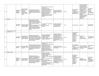 Utilização do New
Relic para realizar
Engenheiro de
Análise de
Software /
Servidores e
Analista de
Aplicações Web /
Hardware
Sistema de Apoio á
decisão

1.5.2

1.6

a) O valor mensal dos
pacotes varia entre US$
149,00 e US$ 499,00 por
Servidor

2 Horas

a) Se cadastrar no site do Hábil
Empresarial;
b) Baixar o executavel;
c) Instalar.

a) Internet para realizar o
download do software.
b) Computador com
configuração mínima.

1 Hora

Dados financeiros

Departamento
Financeiro

Programa gratuito para fazer
cadastro clientes, fornecedores,
produtos, funcionários, usuários,
controle de contas a receber, contas
a pagar, vales de funcionários,
tarefas,
Controle Financeiro
cadastro de compromissos, plano de
utilizando o software
contas do caixa, registro do
Hábil Empresarial
movimento do caixa (entradas e
saídas), controle bancário (contas
bancárias), emissão de recibos
rápidos.

a) Internet para realizar o
a) Instalar a linguagem Java;
download do software;
Aplicação web open-source,
b) Instalar as bibliotecas
b) Aquisição de servidor em
Gerenciamento de
desenvolvida na linguagem Java
necessárias no servidor;
média R$ 2.000,00;
relacionamento com para gestão de relacionemnto com o
c) Instalar o SGBD;
b) 4 horas de profissional
4 Horas
o cliente utilizando o cliente. Trata-se de uma ferramenta
d) Instalar o Servidor Web Apache; qualificado (Administração de
software OpenCRX multi-plataforma que suporta vários
e) Baixar o código fonte.
Servidores Linux +
bancos de dados, extensões de
Conhecimento na Plataforma
plugins de sistema.
Java);

Departamento
de Vendas

1.7.2

a) Criar um cadastro no site http:
//sendgrid.com;
b) Escolher o pacote de envio de eFerramenta Web para Disparo de emails de acordo com as
mails que utiliza técnicas avançadas
Sistema de Disparo
necessidades da empresa;
a) O valor mensal dos
Engenheiro de
com o objetivo de evitar que os ede E-mails utilizando
c) Inserir um cartão de crédito
pacotes varia entre US$ 9.95 3 Horas
Software
mails enviados sejam filtrados como
SendGrid
internacional para que o
e US$ 399,96
SPAM no servidor de e-mails do
pagamento seja processado;
destinatário.
d) Integrar o plugin de Envio de emails no software que utilizará o
serviço;

1.8.1

Relatórios

Funcionários do
setor financeiro

a) Relatórios de
vendas;
b) Relatórios de
controle de estoque;

Funcionários do
setor administrativo
ou vendas

Gestão de relacionamento
com o cliente

1.7.1

1.8

a) Gerente de
Projetos;
b) CIO da
Empresa;
c) Clientes do
Serviço oferecido;
d)
Desenvolvedores;

Finanças

1.6.1

1.7

Ferramenta Web que permite o
monitoramento de Servidores e de
Aplicações Web por meio de um
agente que coleta dados em tempo
real.

a) Criar um cadastro no site http:
//newrelic.com;
b) Escolher o pacote de
monitoramento de acordo com as
necessidades da empresa;
c) Inserir um cartão de crédito
internacional para que o
pagamento seja processado;
d) Integrar o plugin de
monitoramento nos Servidores e
Aplicações Web que se deseja
monitorar;

a) Relatório em tempo
real da utilização dos
recursos do Servidor;
b) Relatório em tempo
real do consumo de
recursos por parte da
a) Contratação do
Aplicação Web;
Serviço de
c) Relatório em tempo
monitoramento;
real de consumo de
b) Configuração das
recursos e tempo de
aplicações que
resposta parte da
utilizarão o serviço;
aplicação;
d) Ajuda na tomada de
decisão em relação a
escalabilidade do
Servidor e da
Aplicação;

a) Contratar um
profissional
Qualificado;
b) Escolher o tipo do
servidor a ser
utilizado;
c) Configurar o
servidor;
d) Instalar e
configurar a
aplicação

a) Contratação do
Serviço de envio de
E-mails;
b) Configuração das
aplicações que
utilizarão o serviço;

a) Destinatários do
a) Maior confiabilidade
E-mails;
no envio de E-mails.
b)
b) Milhares de disparos
Desenvolvedores
de E-mails.
de Software;

Gestão de projeto

Aplicada em
qualquer
plataforma de
negócio

Gerenciamento de
projetos utilizando o
software Redmine

a) Instalar as bibliotecas
necessárias no servidor;
b) Instalar a linguagem Ruby;
c) Instalar o SGBD;
Aplicação web open-source,
d) Instalar o Servidor Web (Apache
desenvolvida na linguagem Ruby
ou Ngnx);
utilizando o framework Ruby on
e) Configurar o Vhost no Servidor
Rails para gerenciamento de
Web;
projetos. Trata-se de uma ferramenta
f) Baixar o código fonte;
multi-plataforma que suporta vários
g) Instalar as Gems (Plugins em
bancos de dados, extensões de
Ruby on Rails);
plugins de sistema e sistema de
h) Subir o Schema para o SGBD;
controle de versão.
i) Configurar o Servidor de
Aplicações Rails (Conversa com o
Servidor Web);

a) Internet para realizar o
download do software;
b) Aquisição de servidor em
média R$ 2.000,00;
b) 4 horas de profissional
4 Horas
qualificado (Administração de
Servidores Linux +
Conhecimento na Plataforma
Ruby on Rails);

a) Contratar um
profissional
Qualificado;
b) Escolher o tipo do
servidor a ser
Controle e
utilizado;
gerenciamento das
c) Configurar o
atividades e projetos
servidor;
d) Instalar e
configurar a
aplicação

a) Gerentes de
projetos;
b) Gerentes
Administrativos;
c) Colaboradores
da empresa;

 