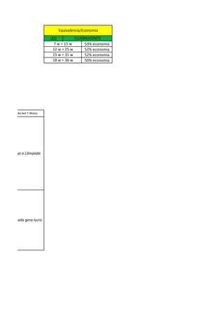 LED
53% economia
52% economia
52% economia
50% economia18 w = 36 w
Equivalência/Economia
FLUORESCENTE
7 w = 15 w
12 w = 25 w
15 w = 31 w
iodo se paga a Lâmpada
odo a lâmpada gera lucro
dio da lâmpada led 7 Watss
ária local
 