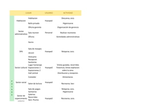 Habitacion Descanso, ocio.
Baño privado Higienizarse
Oficina gerente Organización de gerencia
Sala reunion Realizar reuniones
Sauna
Sala de masajes
Jacuzzi
Vestuario
Recepcion
Sanitarios
Lugar homenaje
Exposiciones 1
Exposiciones 2
Hall central Distribucion y recepcion.
Comedor Alimentarse.
Salon de lectura Recrearse, leer.
Sala de juegos Relajarse, ocio.
Sanitarios Higienizarse
Galerias
Recorridos
Sect. Piscina
P
O
S
A
D
A
Oficina
Relajarse, ocio.
Sector de
esparcimiento
exterior
LUGAR USUARIO ACTIVIDAD
HuespedSector cultural
Sector social
Huesped
Habitacion
Sector
adminiatrativo
SPA
Actividades administrativas
Huesped
Visitas guiadas, recorridos
historicos, breve expliacion
sobre la sona.
Recrearse, ocio.
Huesped
Personal
Huesped
 