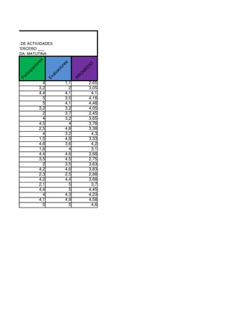 ANQUILLA

    PLANILLA DE ACTIVIDADES
    GRADO: TERCERO ___
      JORNADA: MATUTINA
                               es




                                             s
           es




                            on




                                                         IO
                                           ne
         on




                          ci




                                                       ED
                                         io
                        pa
       ci




                                           c
                                         ua




                                                       M
     si




                      ci
   po




                                                       O
                  rt i




                                       al




                                                     PR
                Pa
Ex




                                    Ev




                                4              1,1         2,65
                              3,2                2         3,05
                              4,4              4,1          4,1
                                5              3,5         4,18
                                5              4,1         4,48
                              3,2              3,2         4,05
                                2              3,7         2,45
                                4              3,2         3,65
                              4,5                4         3,78
                              2,5              4,8         3,38
                                4              3,2          4,3
                              1,5              4,8         3,33
                              4,6              3,6          4,2
                              1,6                4          3,1
                              4,4              4,6         3,68
                              3,5              4,5         2,75
                                2              3,5         3,63
                              4,2              4,6         3,83
                              2,3              2,5         2,88
                              4,2              4,4         3,68
                              2,1                5          3,7
                              4,4                5         4,45
                                4              4,3         4,23
                              4,1              4,9         4,58
                                5                5          4,6
 