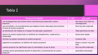 Tabla 2
TRANAJO EN EQUIPO SI NO ¿Por qué?
¿Las investigaciones que hicimos fueron suficientes para desarrollar nuestro
proyecto?
+ Nos fueron muy útiles las
investigaciones
¿las actividades y los procedimientos que elegimos fueron adecuados para presentar
el tema de nuestro proyecto?
+ Esta muy bien explicado
¿la distribución del trabajo en el equipo fue adecuada y equitativa? + Todos aportamos de todo
¿dentro de nuestro equipo hubo un ambiente de compañerismo, cooperación y
solidaridad?
+ Somos buen equipo
¿hicimos los ajustes necesarios en nuestro proyecto? + Contiene todo
¿logramos los propósitos y el objetivo de nuestro proyecto? + Dimos a conocer muy bien
todo
¿nuestro proyecto fue significativo para la comunidad a la que se dirija + Esta muy bien elaborado
¿tuvimos nuevos aprendizajes durante el desarrollo y la presentación de nuestro
proyecto?
+ Aprendimos demasiado
 