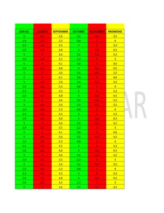 JUN-JUL   AGOSTO   SEPTIEMBRE   OCTUBRE   NOVIEMBRE   PROMEDIO
   5       4,2        2,6         3,5        4,3        3,5
  1,9      2,6        2,3         4,8         5          4
  3,3      4,5        3,5          5          4         3,3
  2,9      4,3        4,8          5         4,4        4,5
   5        3         3,6         3,5        4,5        3,2
  2,9      2,3        3,5         2,3         5          3
   5        4         4,1         3,6         5         4,6
  2,9      4,3        4,8          5         4,4        4,5
   5        3         3,6         3,5        4,5        3,2
   5        4         4,1         3,6         5         4,6
   5       4,2        2,6         3,5        4,3        3,5
  1,9      2,6        2,3         4,8         5          4
  3,3      4,5        3,5          5          4         3,3
  2,9      4,3        4,8          5         4,4        4,5
   5        3         3,6         3,5        4,5        3,2
   5       4,2        2,6         3,5        4,3        3,5
  1,9      2,6        2,3         4,8         5          4
  3,3      4,5        3,5          5          4         3,3
  2,9      4,3        4,8          5         4,4        4,5
   5        3         3,6         3,5        4,5        3,2
  2,9      2,3        3,5         2,3         5          3
   5        4         4,1         3,6         5         4,6
   5       4,2        2,6         3,5        4,3        3,5
  1,9      2,6        2,3         4,8         5          4
  3,3      4,5        3,5          5          4         3,3
  2,9      4,3        4,8          5         4,4        4,5
   5        3         3,6         3,5        4,5        3,2
  2,9      2,3        3,5         2,3         5          3
   5       4,2        2,6         3,5        4,3        3,5
  1,9      2,6        2,3         4,8         5          4
  3,3      4,5        3,5          5          4         3,3
  2,9      4,3        4,8          5         4,4        4,5
  2,9      2,3        3,5         2,3         5          3
   5        3         3,6         3,5        4,5        3,2
 