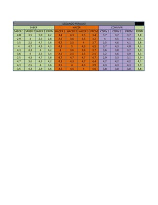 SABER 1 SABER 2 SABER 3 PROM HACER 1 HACER 2 HACER 3 PROM CONV 1 CONV 2 PROM PROM
4,0 3,5 5,0 4,2 3,4 4,3 2,5 3,4 3,7 3,7 3,7 3,8
2,9 3 2,5 2,8 2,5 3,6 3,5 3,2 4 4,5 4,3 3,4
3,5 2,5 4,7 3,6 4,7 2,5 4 3,7 3,5 4,6 4,1 3,8
4 4,7 4,3 4,3 4,3 5 4,3 4,5 3,7 4,3 4,0 4,3
4,3 4,3 4 4,2 4 3,6 3,6 3,7 3,6 3,8 3,7 3,9
3,6 4 2,5 3,4 2,5 2,5 2,5 2,5 3,2 4,6 3,9 3,3
2,5 4,3 4,7 3,8 4,7 4,7 4,7 4,7 2,9 3,3 3,1 3,9
4,7 3,6 4,3 4,2 4,3 4,3 4,7 4,4 4,2 4,2 4,2 4,3
4,3 2,5 4 3,6 3,5 4 4,3 3,9 4,3 4,3 4,3 3,9
3,5 4,3 2,9 3,6 3,6 4,5 4 4,0 3,8 3,8 3,8 3,8
SEGUNDO PERIODO
SABER HACER CONVIVIR
 