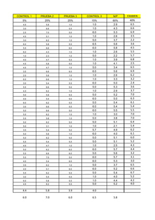 CONTROL 1   PRUEBA 2   PRUEBA 3   CONTROL 3   N/P    EXAMEN
   5%         25%        25%        15%       60%      40%
   4.5         5.8        1.0        1.0       2.9     6.5
   3.0         6.6        5.5        1.0       4.3     6.6
   2.5         7.0        5.0        6.0       5.3     6.9
   4.5         5.1        1.0        1.0       2.6     3.5
   3.0         6.2        1.0        5.0       3.7     2.2
   6.0         5.8        5.5        6.5       5.6     3.6
   5.5         6.6        6.0        6.0       5.8     4.5
   6.0         4.3        1.0        1.0       2.6     5.5
   1.0         2.3        1.0        5.0       2.2     5.7
   4.0         4.7        5.5        1.0       3.9     6.8
   4.5         5.8        5.0        1.0       4.1     2.5
   4.5         4.7        1.0        5.0       3.4     6.5
   3.5         6.6        6.0        6.0       5.6     6.9
   2.0         5.8        1.0        1.0       2.6     6.2
   6.0         6.6        1.0        1.0       3.3     3.2
   3.0         5.4        5.5        6.0       5.0     2.4
   5.5         6.6        5.0        5.0       5.3     3.6
   4.3         6.2        1.0        1.0       2.9     3.7
   5.0         5.8        5.5        5.0       5.2     7.0
   4.0         5.4        5.0        6.0       5.0     6.3
   6.0         6.2        5.5        5.0       5.4     6.1
   3.0         6.6        5.5        6.0       5.4     5.4
   5.0         6.6        5.0        6.0       5.5     5.5
   5.0         6.2        1.0        1.0       3.0     7.0
   5.5         5.8        1.0        5.0       3.8     7.0
   5.0         6.2        5.0        5.0       5.1     6.4
   5.0         3.1        1.0        1.0       2.1     5.4
   3.5         5.4        5.0        5.7       4.9     6.2
   5.0         5.8        1.0        6.0       4.0     6.1
   5.0         6.2        5.0        5.0       5.1     6.0
   5.5         5.4        5.5        5.0       5.1     5.2
   4.5         4.7        1.0        1.0       2.5     4.3
   5.0         6.2        6.0        6.0       5.7     4.4
   5.5         6.6        6.0        5.0       5.6     3.2
   5.5         7.0        5.0        6.0       5.7     3.1
   4.0         5.4        6.0        6.0       5.3     3.0
   3.5         6.2        1.0        5.0       3.7     6.5
   4.0         5.1        6.0        6.0       5.2     6.6
   5.5         6.2        5.5        5.0       5.4     6.7
   3.0         5.4        5.5        1.0       4.0     5.2
   6.0         5.8        5.5        1.0       4.4     4.2
   4.5         6.2        5.5        5.0       5.2     4.0

   4.4         5.8       3.9         4.0

   6.0         7.0       6.0         6.5      5.8
 