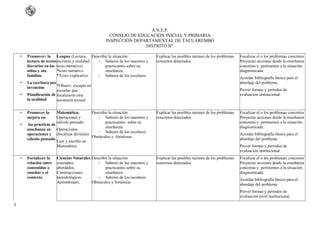 A.N.E.P.
CONSEJO DE EDUCACIÓN INICIAL Y PRIMARIA
INSPECCIÓN DEPARTAMENTAL DE TACUAREMBÓ
DISTRITO Nº
• Promover: la
lectura de textos
literarios en los
niños y sus
familias.
• La escritura por
invención
• Planificación de
la oralidad
Lengua (Lectura,
escritura y oralidad:
texto narrativo)
*texto narrativo
*Texto explicativo
*Observ: excepto en
escuelas que
focalizaron otra
secuencia textual
Describir la situación :
- Saberes de los maestros y
practicantes sobre su
enseñanza.
- Saberes de los escolares
Explicar las posibles razones de los problemas
concretos detectados
Focalizar el o los problemas concretos
Proyectar acciones desde la enseñanza
concretas y pertinentes a la situación
diagnosticada.
Acordar bibliografía básica para el
abordaje del problema
Prever formas y períodos de
evaluación institucional.
• Promover la
mejora en:
• las prácticas de
enseñanza en
operaciones y
cálculo pensado
Matemática:
Operaciones y
cálculo pensado.
Operaciones.
(focalizar división)
Leer y escribir en
Matemática
Describir la situación:
- Saberes de los maestros y
practicantes sobre su
enseñanza
- Saberes de los escolares
Obstáculos y fortalezas.
Explicar las posibles razones de los problemas
concretos detectados
Focalizar el o los problemas concretos
Proyectar acciones desde la enseñanza
concretas y pertinentes a la situación
diagnosticada.
Acordar bibliografía básica para el
abordaje del problema
Prever formas y períodos de
evaluación institucional.
• Fortalecer la
relación entre
contenidos a
enseñar y el
contexto
Ciencias Naturales:
conceptos
abordados.
Construcciones
metodológicas.
Aprendizajes.
Describir la situación:
- Saberes de los maestros y
practicantes sobre su
enseñanza
- Saberes de los escolares
Obstáculos y fortalezas
Explicar las posibles razones de los problemas
concretos detectados
Focalizar el o los problemas concretos
Proyectar acciones desde la enseñanza
concretas y pertinentes a la situación
diagnosticada.
Acordar bibliografía básica para el
abordaje del problema
Prever formas y períodos de
evaluación nivel institucional.
3
 