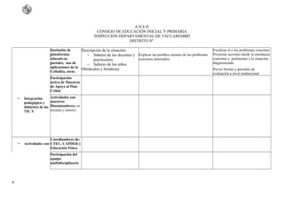 A.N.E.P.
CONSEJO DE EDUCACIÓN INICIAL Y PRIMARIA
INSPECCIÓN DEPARTAMENTAL DE TACUAREMBÓ
DISTRITO Nº
• Integración
pedagógica y
didáctica de las
TIC S
Iinclusión de
plataformas
educativas,
portales, uso de
aplicaciones de la
Ceibalita, otros.
Descripción de la situación:
- Saberes de los docentes y
practicantes
- Saberes de los niños
Obstáculos y fortalezas
Explicar las posibles razones de los problemas
concretos detectados
Focalizar el o los problemas concretos
Proyectar acciones desde la enseñanza
concretas y pertinentes a la situación
diagnosticada.
Prever formas y períodos de
evaluación a nivel institucional
Participación
activa de Maestros
de Apoyo al Plan
Ceibal
Actividades con
maestros
Dinamizadores( en
escuela y cursos)
• Actividades con
Coordinadores de:
CTEC, CAPDER y
Educación Física
Participación del
equipo
multidisciplinario
6
 