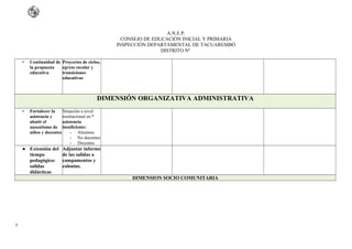 A.N.E.P.
CONSEJO DE EDUCACIÓN INICIAL Y PRIMARIA
INSPECCIÓN DEPARTAMENTAL DE TACUAREMBÓ
DISTRITO Nº
• Continuidad de
la propuesta
educativa
Proyectos de ciclos,
egreso escolar y
transiciones
educativas
DIMENSIÓN ORGANIZATIVA ADMINISTRATIVA
• Fortalecer la
asistencia y
abatir el
ausentismo de
niños y docentes
Situación a nivel
institucional en *
asistencia
insuficiente:
- Alumnos
- No docentes
- Docentes
● Extensión del
tiempo
pedagógico:
salidas
didácticas
Adjuntar informe
de las salidas a
campamentos y
colonias.
DIMENSION SOCIO COMUNITARIA
7
 