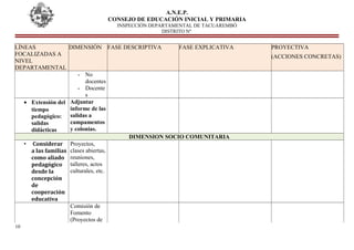 A.N.E.P.
CONSEJO DE EDUCACIÓN INICIAL Y PRIMARIA
INSPECCIÓN DEPARTAMENTAL DE TACUAREMBÓ
DISTRITO Nº
LÌNEAS
FOCALIZADAS A
NIVEL
DEPARTAMENTAL
DIMENSIÓN FASE DESCRIPTIVA FASE EXPLICATIVA PROYECTIVA
(ACCIONES CONCRETAS)
- No
docentes
- Docente
s
• Extensión del
tiempo
pedagógico:
salidas
didácticas
Adjuntar
informe de las
salidas a
campamentos
y colonias.
DIMENSION SOCIO COMUNITARIA
• Considerar
a las familias
como aliado
pedagógico
desde la
concepción
de
cooperación
educativa
Proyectos,
clases abiertas,
reuniones,
talleres, actos
culturales, etc.
Comisión de
Fomento
(Proyectos de
10
 
