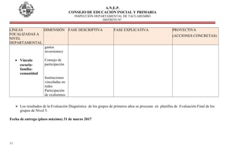 A.N.E.P.
CONSEJO DE EDUCACIÓN INICIAL Y PRIMARIA
INSPECCIÓN DEPARTAMENTAL DE TACUAREMBÓ
DISTRITO Nº
LÌNEAS
FOCALIZADAS A
NIVEL
DEPARTAMENTAL
DIMENSIÓN FASE DESCRIPTIVA FASE EXPLICATIVA PROYECTIVA
(ACCIONES CONCRETAS)
gastos
inversiones)
• Vínculo
escuela-
familia-
comunidad
Consejo de
participación
Instituciones
vinculadas en
redes
Participación
de exalumnos
 Los resultados de la Evaluación Diagnóstica de los grupos de primeros años se procesan en planillas de Evaluación Final de los
grupos de Nivel 5.
Fecha de entrega (plazo máximo) 31 de marzo 2017
11
 