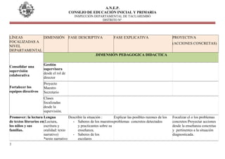 A.N.E.P.
CONSEJO DE EDUCACIÓN INICIAL Y PRIMARIA
INSPECCIÓN DEPARTAMENTAL DE TACUAREMBÓ
DISTRITO Nº
LÌNEAS
FOCALIZADAS A
NIVEL
DEPARTAMENTAL
DIMENSIÓN FASE DESCRIPTIVA FASE EXPLICATIVA PROYECTIVA
(ACCIONES CONCRETAS)
Consolidar una
supervisión
colaborativa
Fortalecer los
equipos directivos
.DIMENSIÓN PEDAGOGICA DIDACTICA
Gestión
supervisora
desde el rol de
director
Proyecto
Maestro
Secretario
Clases
focalizadas
desde la
supervisión.
Promover: la lectura
de textos literarios en
los niños y sus
familias.
Lengua
(Lectura,
escritura y
oralidad: texto
narrativo)
*texto narrativo
Describir la situación :
- Saberes de los maestros
y practicantes sobre su
enseñanza.
- Saberes de los
escolares
Explicar las posibles razones de los
problemas concretos detectados
Focalizar el o los problemas
concretos Proyectar acciones
desde la enseñanza concretas
y pertinentes a la situación
diagnosticada.
2
 