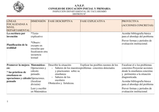 A.N.E.P.
CONSEJO DE EDUCACIÓN INICIAL Y PRIMARIA
INSPECCIÓN DEPARTAMENTAL DE TACUAREMBÓ
DISTRITO Nº
LÌNEAS
FOCALIZADAS A
NIVEL
DEPARTAMENTAL
DIMENSIÓN FASE DESCRIPTIVA FASE EXPLICATIVA PROYECTIVA
(ACCIONES CONCRETAS)
La escritura por
invención
Planificación de la
oralidad
*Texto
explicativo
*Observ:
excepto en
escuelas que
focalizaron otra
secuencia
textual
Acordar bibliografía básica
para el abordaje del problema
Prever formas y períodos de
evaluación institucional.
Promover la mejora
en:
* las prácticas de
enseñanza en
operaciones y cálculo
pensado
Matemática:
Operaciones y
cálculo
pensado.
Operaciones.
(focalizar
división)
Leer y escribir
en Matemática
Describir la situación:
- Saberes de los maestros
y practicantes sobre su
enseñanza
- Saberes de los
escolares
Obstáculos y fortalezas.
Explicar las posibles razones de los
problemas concretos detectados
Focalizar el o los problemas
concretos Proyectar acciones
desde la enseñanza concretas
y pertinentes a la situación
diagnosticada.
Acordar bibliografía básica
para el abordaje del problema
Prever formas y períodos de
evaluación institucional.
3
 