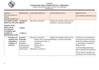 A.N.E.P.
CONSEJO DE EDUCACIÓN INICIAL Y PRIMARIA
INSPECCIÓN DEPARTAMENTAL DE TACUAREMBÓ
DISTRITO Nº
LÌNEAS
FOCALIZADAS A
NIVEL
DEPARTAMENTAL
DIMENSIÓN FASE DESCRIPTIVA FASE EXPLICATIVA PROYECTIVA
(ACCIONES CONCRETAS)
PLANIFICACIÓN
DIGITAL ON LINE
Apuntar al uso
masivo de las
herramientas
tecnológicas que
permitan la
planificación on line
*GOOGLE
DRIVE
*SITES
* CREA 2
Describir la situación: Explicar las posibles razones de los
problemas concretos detectados
• Fortalecer la
relación entre
contenidos a
enseñar y el
contexto
Ciencias
Naturales:
conceptos
abordados.
Construcciones
metodológicas.
Aprendizajes.
Describir la situación:
- Saberes de los maestros
y practicantes sobre su
enseñanza
- Saberes de los
escolares
Obstáculos y fortalezas
Explicar las posibles razones de los
problemas concretos detectados
Focalizar el o los problemas
concretos Proyectar acciones
desde la enseñanza concretas
y pertinentes a la situación
diagnosticada.
Acordar bibliografía básica
para el abordaje del problema
Prever formas y períodos de
evaluación nivel institucional.
4
 