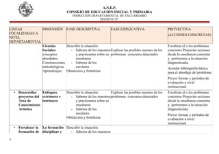 A.N.E.P.
CONSEJO DE EDUCACIÓN INICIAL Y PRIMARIA
INSPECCIÓN DEPARTAMENTAL DE TACUAREMBÓ
DISTRITO Nº
LÌNEAS
FOCALIZADAS A
NIVEL
DEPARTAMENTAL
DIMENSIÓN FASE DESCRIPTIVA FASE EXPLICATIVA PROYECTIVA
(ACCIONES CONCRETAS)
Ciencias
Sociales:
conceptos
abordados.
Construcciones
metodológicas.
Aprendizajes
Describir la situación:
- Saberes de los maestros
y practicantes sobre su
enseñanza
- Saberes de los
escolares
Obstáculos y fortalezas
Explicar las posibles razones de los
problemas concretos detectados
Focalizar el o los problemas
concretos Proyectar acciones
desde la enseñanza concretas
y pertinentes a la situación
diagnosticada.
Acordar bibliografía básica
para el abordaje del problema.
Prever formas y períodos de
evaluación a nivel
institucional.
• Desarrollar
proyectos del
Área de
Conocimiento
Artístico
Enfoques
extrínseco e
intrínseco
Describir la situación:
- Saberes de los maestros
y practicantes sobre su
enseñanza
- Saberes de los
escolares
Obstáculos y fortalezas
Explicar las posibles razones de los
problemas concretos detectados
Focalizar el o los problemas
concretos Proyectar acciones
desde la enseñanza concretas
y pertinentes a la situación
diagnosticada.
Prever formas y períodos de
evaluación a nivel
institucional.
• Fortalecer la
formación de
La formación
disciplinar y
Describir la situación:
- Saberes de los maestros
5
 