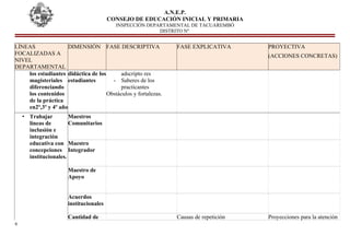 A.N.E.P.
CONSEJO DE EDUCACIÓN INICIAL Y PRIMARIA
INSPECCIÓN DEPARTAMENTAL DE TACUAREMBÓ
DISTRITO Nº
LÌNEAS
FOCALIZADAS A
NIVEL
DEPARTAMENTAL
DIMENSIÓN FASE DESCRIPTIVA FASE EXPLICATIVA PROYECTIVA
(ACCIONES CONCRETAS)
los estudiantes
magisteriales
diferenciando
los contenidos
de la práctica
en2º,3º y 4º año
didáctica de los
estudiantes
adscripto res
- Saberes de los
practicantes
Obstáculos y fortalezas.
• Trabajar
líneas de
inclusión e
integración
educativa con
concepciones
institucionales.
Maestros
Comunitarios
Maestro
Integrador
Maestro de
Apoyo
Acuerdos
institucionales
Cantidad de Causas de repetición Proyecciones para la atención
6
 