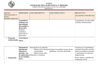 A.N.E.P.
CONSEJO DE EDUCACIÓN INICIAL Y PRIMARIA
INSPECCIÓN DEPARTAMENTAL DE TACUAREMBÓ
DISTRITO Nº
LÌNEAS
FOCALIZADAS A
NIVEL
DEPARTAMENTAL
DIMENSIÓN FASE DESCRIPTIVA FASE EXPLICATIVA PROYECTIVA
(ACCIONES CONCRETAS)
rrepetidores,
alumnos con
aprendizajes
descendidos o
destacados.
(Informe
cualitativo
archivado en
Dirección)
y seguimiento de estos niños.
Acuerdos institucionales.
• Proyectos
institucionales
Curriculares
Otros.
• Integración
Iinclusión de
plataformas
educativas,
portales, uso
de aplicaciones
de la Ceibalita,
otros.
Descripción de la situación:
- Saberes de los docentes
y practicantes
- Saberes de los niños
Obstáculos y fortalezas
Explicar las posibles razones de los
problemas concretos detectados
Focalizar el o los problemas
concretos Proyectar acciones
desde la enseñanza concretas
y pertinentes a la situación
diagnosticada.
Prever formas y períodos de
evaluación a nivel
7
 