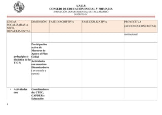 A.N.E.P.
CONSEJO DE EDUCACIÓN INICIAL Y PRIMARIA
INSPECCIÓN DEPARTAMENTAL DE TACUAREMBÓ
DISTRITO Nº
LÌNEAS
FOCALIZADAS A
NIVEL
DEPARTAMENTAL
DIMENSIÓN FASE DESCRIPTIVA FASE EXPLICATIVA PROYECTIVA
(ACCIONES CONCRETAS)
pedagógica y
didáctica de las
TIC S
institucional
Participación
activa de
Maestros de
Apoyo al Plan
Ceibal
Actividades
con maestros
Dinamizadores
( en escuela y
cursos)
• Actividades
con
Coordinadores
de: CTEC,
CAPDER y
Educación
8
 