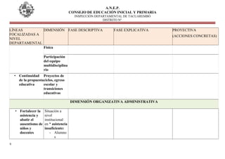 A.N.E.P.
CONSEJO DE EDUCACIÓN INICIAL Y PRIMARIA
INSPECCIÓN DEPARTAMENTAL DE TACUAREMBÓ
DISTRITO Nº
LÌNEAS
FOCALIZADAS A
NIVEL
DEPARTAMENTAL
DIMENSIÓN FASE DESCRIPTIVA FASE EXPLICATIVA PROYECTIVA
(ACCIONES CONCRETAS)
Física
Participación
del equipo
multidisciplina
rio
• Continuidad
de la propuesta
educativa
Proyectos de
ciclos, egreso
escolar y
transiciones
educativas
DIMENSIÓN ORGANIZATIVA ADMINISTRATIVA
• Fortalecer la
asistencia y
abatir el
ausentismo de
niños y
docentes
Situación a
nivel
institucional
en * asistencia
insuficiente:
- Alumno
s
9
 