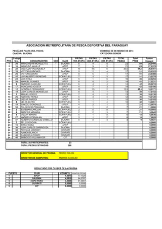 PESCA DE PLAYA 3RA. FECHA DOMINGO 30 DE MARZO DE 2014
CANCHA: SAJONIA CATEGORIA SENIOR
Codigo PIEZAS PIEZAS PIEZAS TOTAL Total Puntos
PTO. Nro. CONCURSANTES COD CLUB 1RA ETAPA 2DA ETAPA 3RA ETAPA PIEZAS PTOS Cosapyl
1 29 MIRKO HEYN MICHELETTO 6 SAJONIA 6 9 8 23 69 28,0406
2 16 ARNOLDO NAVILLE 1 APCP 7 9 5 21 63 27,0378
3 22 OSVALDO VALENZUELA 1 APCP 10 4,5 6 20,5 61,5 26,0351
4 33 VICTOR QUIÑONES 6 SAJONIA 11 2 4 17 51 25,0325
5 25 VICTOR LOVERA 1 APCP 8 5 4 17 51 24,0300
6 52 LUIS ALBERTO BENEGAS 3 COPA PUKU 7 5 5 17 51 23,0276
7 23 LUIS AVILA 1 APCP 9 1 6 16 48 22,0253
8 20 MANUEL GUANES 1 APCP 8 4 2 14 42 21,0231
9 9 ANTONIO CANCLINI 3 COPA PUKU 6 4 4 14 42 20,0210
10 17 PONCIANO ACOSTA 1 APCP 4 7 3 14 42 19,0190
11 12 GONZALO FERNANDEZ 3 COPA PUKU 10 1,5 2 13,5 40,5 18,0171
12 19 JUAN CARLOS MONGELOZ 1 APCP 8 4 1 13 39 17,0153
13 1 MIGUEL GODOY 3 COPA PUKU 7 4 2 13 39 16,0136
14 26 ANTONIO PEREZ 1 APCP 5 3 4 12 36 15,0120
15 24 OSCAR PARODI 1 APCP 8 1 1 10 30 14,0105
16 8 LELYS ZAYAS 3 COPA PUKU 5 1 4 10 30 13,0091
17 18 SINECIO GONZALEZ 1 APCP 4 2 1 7 21 12,0078
18 53 FULGENCIO PANIAGUA 6 SAJONIA 4 1 2 7 21 11,0066
19 2 ESTEBAN CANCLINI 3 COPA PUKU 2 5 0 7 21 10,0055
20 6 MARCOS MIRANDA 3 COPA PUKU 2 2 3 7 21 9,0045
21 5 OSCAR IBARRA 3 COPA PUKU 5 1 0 6 18 8,0036
22 27 ANDRES CORVALAN 1 APCP 3 1 2 6 18 7,0028
23 37 ALBERTO GONZALEZ CABELLO 6 SAJONIA 0 0 3 3 9 6,0021
24 7 FELIX SEGOVIA 3 COPA PUKU 0,0000
24 15 ERICO SOSA 1 APCP 0,0000
24 36 JUAN CARLOS GARRIGOZA 6 SAJONIA 0,0000
24 38 NICOLAS JASINSKY 4 GUYRATI 0,0000
24 39 RAMON BLANCH 4 GUYRATI 0,0000
24 40 PABLINO ALFONZO 4 GUYRATI 0,0000
24 46 BRINDICIO VILLAMAYOR 2 CIT 0,0000
TOTAL de PARTICIPANTES: 23
TOTAL PIEZAS EXTRAIDAS: 288
DIRECTOR GENERAL DE PRUEBA: PEDRO ROLON
DIRECTOR DE COMPUTOS: ANDRES CANCLINI
RESULTADO POR CLUBES DE LA PRUEBA
PUESTO CLUB COSAPYL PUNTOS FECHA
1 1 APCP 5,0015 77,1029
2 6 SAJONIA 4,0010 64,0797
3 3 COPA PUKU 3,0006 61,0657
4 4 GUYRATI 0,0000 0,0000
5 2 CIT 0,0000 0,0000
ASOCIACION METROPOLITANA DE PESCA DEPORTIVA DEL PARAGUAY
 