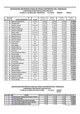 ASOCIACION METROPOLITANA DE PESCA DEPORTIVA DEL PARAGUAY
CAMPEONATO METROPOLITANO AÑO 2014
PLANILLA ACUMULADA INDIVIDUAL CATEGORIA SENIOR PESCA
Codigo PLAYA PLAYA PLAYA TOTAL
Pto. Nro. CONCURSANTES COD CLUB 1A FECHA 2A. FECHA 3A. FECHA ACUMULADO
1 29 MIRKO HEYN MICHELETTO 6 SAJONIA 22,0253 24,0300 28,0406 74,0959
2 26 ANTONIO PEREZ 1 APCP 27,0378 25,0325 15,0120 67,0823
3 9 ANTONIO CANCLINI 3 COPA PUKU 20,0210 27,0378 20,0210 67,0798
4 20 MANUEL GUANES 1 APCP 24,0300 21,0231 21,0231 66,0762
5 22 OSVALDO VALENZUELA 1 APCP 28,0406 9,0045 26,0351 63,0802
6 12 GONZALO FERNANDEZ 3 COPA PUKU 21,0231 23,0276 18,0171 62,0678
7 1 MIGUEL GODOY 3 COPA PUKU 19,0190 26,0351 16,0136 61,0677
8 2 ESTEBAN CANCLINI 3 COPA PUKU 26,0351 22,0253 10,0055 58,0659
9 16 ARNOLDO NAVILLE 1 APCP 8,0036 15,0120 27,0378 50,0534
10 17 PONCIANO ACOSTA 1 APCP 16,0136 14,0105 19,0190 49,0431
11 38 NICOLAS JASINSKY 4 GUYRATI 25,0325 17,0153 0,0000 42,0478
12 25 VICTOR LOVERA 1 APCP 0,0000 18,0171 24,0300 42,0471
13 15 ERICO SOSA 1 APCP 23,0276 16,0136 0,0000 39,0412
14 3 JUAN JIMENEZ 3 COPA PUKU 18,0171 20,0210 0,0000 38,0381
15 21 NESTOR PORTILLO 1 APCP 9,0045 28,0406 0,0000 37,0451
16 27 ANDRES CORVALAN 1 APCP 17,0153 12,0078 7,0028 36,0259
17 23 LUIS AVILA 1 APCP 13,0091 0,0000 22,0253 35,0344
18 31 CARLOS GONZALEZ CABELLO 6 SAJONIA 14,0105 19,0190 0,0000 33,0295
19 24 OSCAR PARODI 1 APCP 6,0021 13,0091 14,0105 33,0217
20 33 VICTOR QUIÑONES 6 SAJONIA 0,0000 7,0028 25,0325 32,0353
21 18 SINECIO GONZALEZ 1 APCP 10,0055 8,0036 12,0078 30,0169
22 19 JUAN CARLOS MONGELOZ 1 APCP 12,0078 0,0000 17,0153 29,0231
23 8 LELYS ZAYAS 3 COPA PUKU 15,0120 0,0000 13,0091 28,0211
24 52 LUIS ALBERTO BENEGAS 3 COPA PUKU 0,0000 0,0000 23,0276 23,0276
25 39 RAMON BLANCH 4 GUYRATI 11,0066 10,0055 0,0000 21,0121
26 7 FELIX SEGOVIA 3 COPA PUKU 7,0028 11,0066 0,0000 18,0094
27 5 OSCAR IBARRA 3 COPA PUKU 4,0010 6,0021 8,0036 18,0067
28 6 MARCOS MIRANDA 3 COPA PUKU 1,0001 5,0015 9,0045 15,0061
29 37 ALBERTO GONZALEZ CABELLO 6 SAJONIA 3,0006 3,0006 6,0021 12,0033
30 53 FULGENCIO PANIAGUA 6 SAJONIA 0,0000 0,0000 11,0066 11,0066
31 40 PABLINO ALFONZO 4 GUYRATI 2,0003 4,0010 0,0000 6,0013
32 46 BRINDICIO VILLAMAYOR 2 CIT 5,0015 0,0000 0,0000 5,0015
33 51 CELSO CORONEL 4 GUYRATI 0,0000 3,0006 0,0000 3,0006
ASOCIACION METROPOLITANA DE PESCA DEPORTIVA DEL PARAGUAY
CAMPEONATO METROPOLITANO AÑO 2014
PLANILLA ACUMULADA POR CLUBES CATEGORIA SENIOR
PESCA
PUESTO COD CLUB PLAYA 1A. FECHA PLAYA 2A. FECHA PLAYA 3A. FECHA TOTAL ACUMULADO
1 1 ASOCIACION PARAGUAYA DE CAZA Y PESCA 5,0015 4,0010 5,0015 14,0040
2 3 CLUB COPA PUKU 4,0010 5,0015 3,0006 12,0031
3 6 CLUB DEPORTIVO DE PUERTO SAJONIA 3,0006 3,0006 4,0010 10,0022
4 4 CLUB GUYRATI AMIGOS DE SAN LORENZO 2,0003 2,0003 0,0000 4,0006
5 2 CLUB INTERNACIONAL DE TENIS 1,0001 0,0000 0,0000 1,0001
 