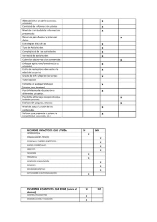 Adecuación al usuario (contenidos,
actividades)
x
Cantidad de información y datos x
Nivel de claridad dela información
presentada
x
Recursos para buscar y procesar
datos
x
Estrategias didácticas x
Tipo de Actividades x
Complejidad de las actividades x
Variedad de actividades x
Cubre los objetivos y los contenidos x
Enfoque aplicativo/ creativo (de las
actividades)
x
Estilo de redacción adecuada a la
edad del usuario
x
Grado de dificultad delas tareas x
Tutorización
Fomenta el autoaprendizaje
(iniciativa, toma decisiones)
x
Posibilidades deadaptación a
diferentes usuarios.
x
Posibilita el trabajo cooperativo (da
facilidades para este)
x
Evaluación (preguntas, refuerzos) x
Nivel de actualización delos
contenidos
x
Valores que presenta o potencia
(competitividad, cooperación, etc.)
x
RECURSOS DIDÁCTICOS QUE UTILIZA SI NO
INTRODUCCIÓN
x
ORGANIZADORES PREVIOS
x
ESQUEMAS, CUADROS SINÓPTICOS...
x
MAPAS CONCEPTUALES
x
GRÁFICOS
x
IMÁGENES
x
PREGUNTAS
x
EJERCICIOS DE APLICACIÓN
x
EJEMPLOS
x
RESÚMENES/SÍNTESIS
x
ACTIVIDADES DE AUTOEVALUACIÓN
x
ESFUERZOS COGNITIVOS QUE EXIGE (sobre el
alumno)
SI NO
CONTROL PSICOMOTRIZ
x
MEMORIZACIÓN / EVOCACIÓN
x
 