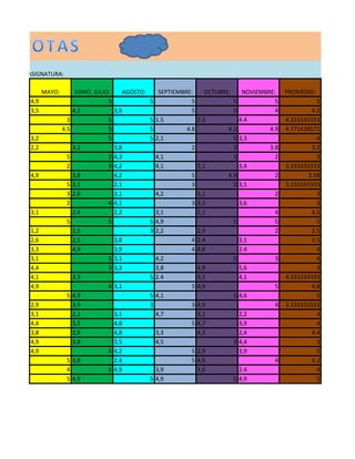 ASIGNATURA:

      MAYO:          JUNIO, JULIO:     AGOSTO:        SEPTIEMBRE:      OCTUBRE:        NOVIEMBRE:    PROMEDIO:
4,9                              5               5               5                5              5              5
3,5                 4,1              3,9                         5                5              4            4.2
                3                5               5   1.5             2.3              4.4            4.333333333
              4.5                5               5             4.8            4.2              4.9   4.771428571
3,2                              5               5   2,1                        5     3,3                       4
2,2                 3,2              3,8                         2              3              3.8            3.2
               5                 2   4,3             4,1                        3                2              3
               2                 3   4,2             4,1             2,1              3,4            3.333333333
4,9                 3,8              4,2                         5            4.9                2           3.58
               5    3,1              2,1                         3              2     3,1            3.333333333
               3    2,6              3,1             4,2             3,1                         2              3
               2                 4   4,1                         3   3,3              3,6                       3
3,1                 2.4              2,2             3,1             2,1                         4            4.5
               5                 5               5   4,9                          5              5              5
1,2                 2,5                          3   2,2             2,9                         2            2.5
2,6                 2,5              3,8                         4   2.4              3,1                     3.5
3,3                 4,9              3,9                         4   4,8              2.4                       4
3,1                              5   3,1             4,2                          5              3              4
4,4                              3   3,3             3,8             4,9              5,6                       3
4,1                 3,3                          5   2.4             3,1              4,1            4.333333333
4,9                              4   3,1                         5   4,9                         5            4.8
               5    4,9                          5   4,1                          5   4,6                       5
2,9                 3,9                          3               3   4,9                         4   3.333333333
3,1                 2,1              3,1             4,7             3,1              2,2                       4
4,4                 3,5              4,8                         5   4,7              3,9                       4
3,8                 2,9              4,8             3,3             4,3              2,4                     4.4
4,9                 3,8              3,5             4,5                          3   4,4                       3
4,9                              5   4,2                         5   2,9              3,9                       5
               5    3,8              2.4                         5   4,6                         4            4.2
               4                 5   4,9             3,9             3,6              2.4                       4
               5    4,9                          5   4,9                          5   4,9                       5
 