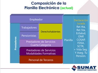 Composición de la
Planilla Electrónica (actual)
Prestadores
Personal de Terceros
Prestadores de Servicios
Modalidades Formativas
Prestadores de Servicios
Cuarta Categoría
Pensionistas
Trabajadores
Derechohabientes
Empleador
Planilla
Declaración
Jurada
Ret 4ta,
Ret 5ta,
EsSalud,
ONP,
COSAP,
FDSA,
SCTR,
+ Vida Seg .
Y Aseg. Tu
Pensión.
 